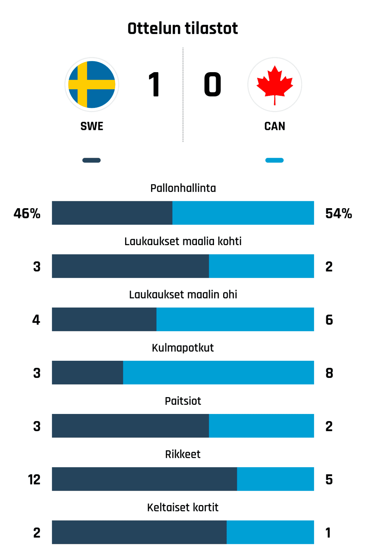 Pallonhallinta 46%-54%
Laukaukset maalia kohti 3-2
Laukaukset maalin ohi 4-6
Kulmapotkut 3-8
Paitsiot 3-2
Rikkeet 12-5
Keltaiset kortit 2-1