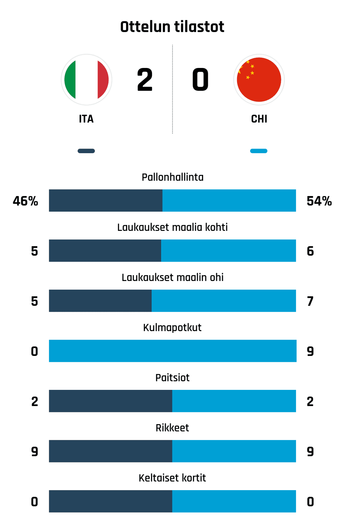 Pallonhallinta 46%-54%
Laukaukset maalia kohti 5-6
Laukaukset maalin ohi 5-7
Kulmapotkut 0-9
Paitsiot 2-2
Rikkeet 9-9
Keltaiset kortit 0-0