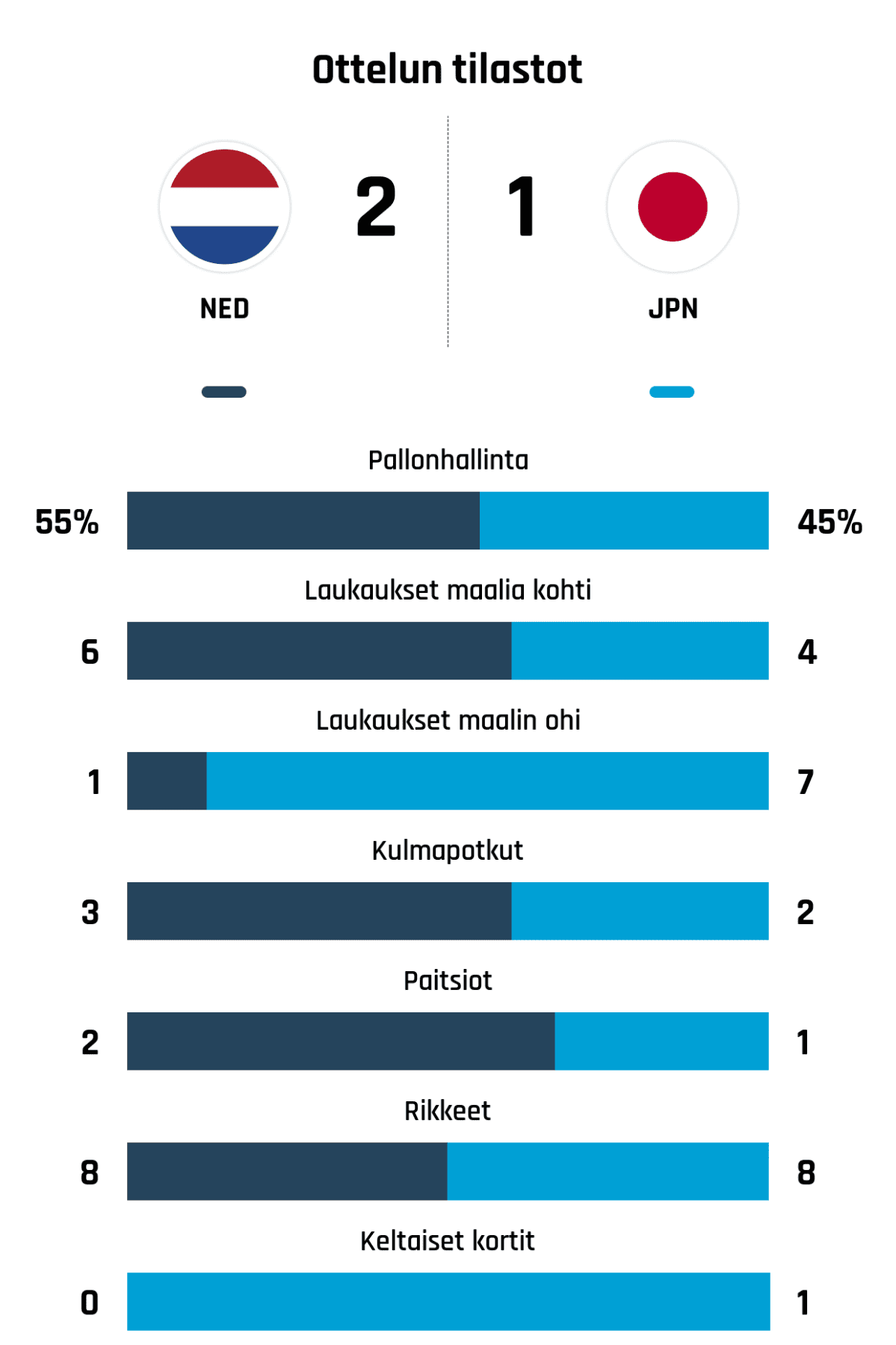 Pallonhallinta 55%-45%
Laukaukset maalia kohti 6-4
Laukaukset maalin ohi 1-7
Kulmapotkut 3-2
Paitsiot 2-1
Rikkeet 8-8
Keltaiset kortit 0-1