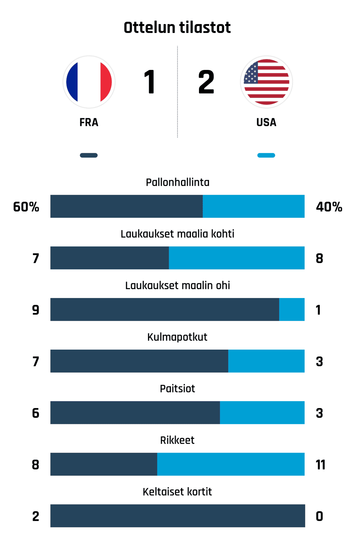 Pallonhallinta 60%-40%
Laukaukset maalia kohti 7-8
Laukaukset maalin ohi 9-1
Kulmapotkut 7-3
Paitsiot 6-3
Rikkeet 8-11
Keltaiset kortit 2-0