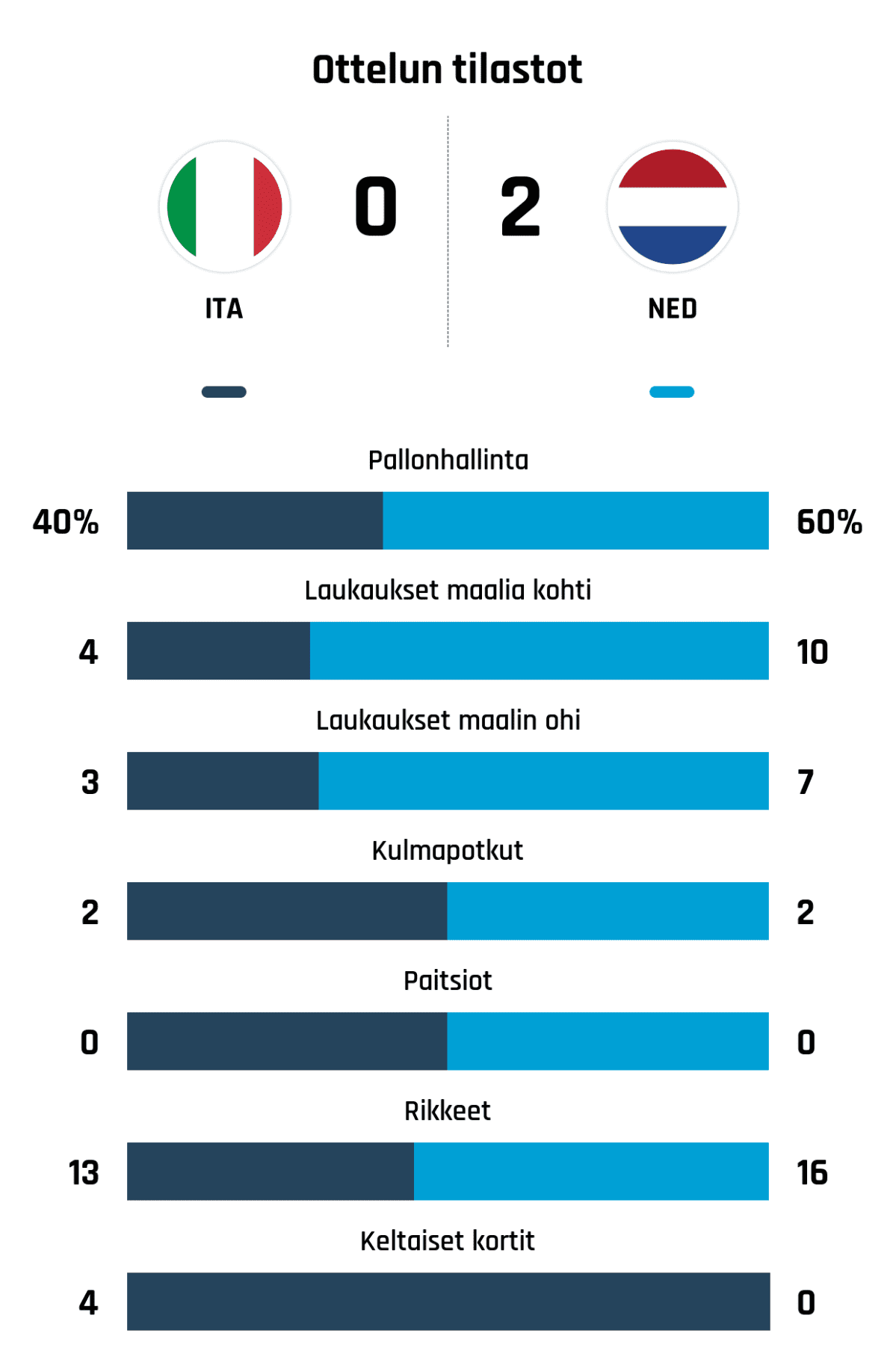 Pallonhallinta 40%-60%
Laukaukset maalia kohti 4-10
Laukaukset maalin ohi 3-7
Kulmapotkut 2-2
Paitsiot 0-0
Rikkeet 13-16
Keltaiset kortit 4-0
