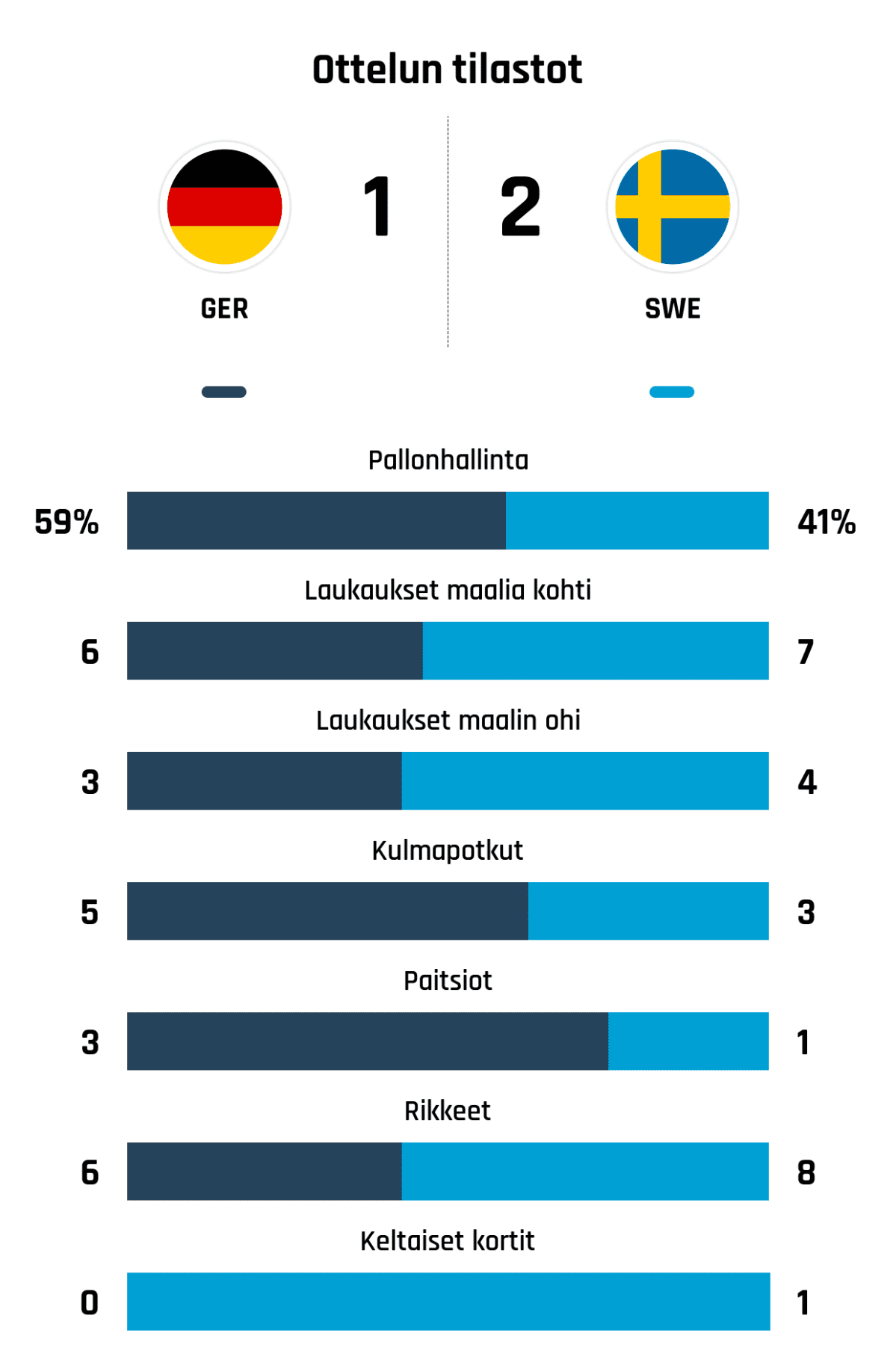 Pallonhallinta 59%-41%
Laukaukset maalia kohti 6-7
Laukaukset maalin ohi 3-4
Kulmapotkut 5-3
Paitsiot 3-1
Rikkeet 6-8
Keltaiset kortit 0-1