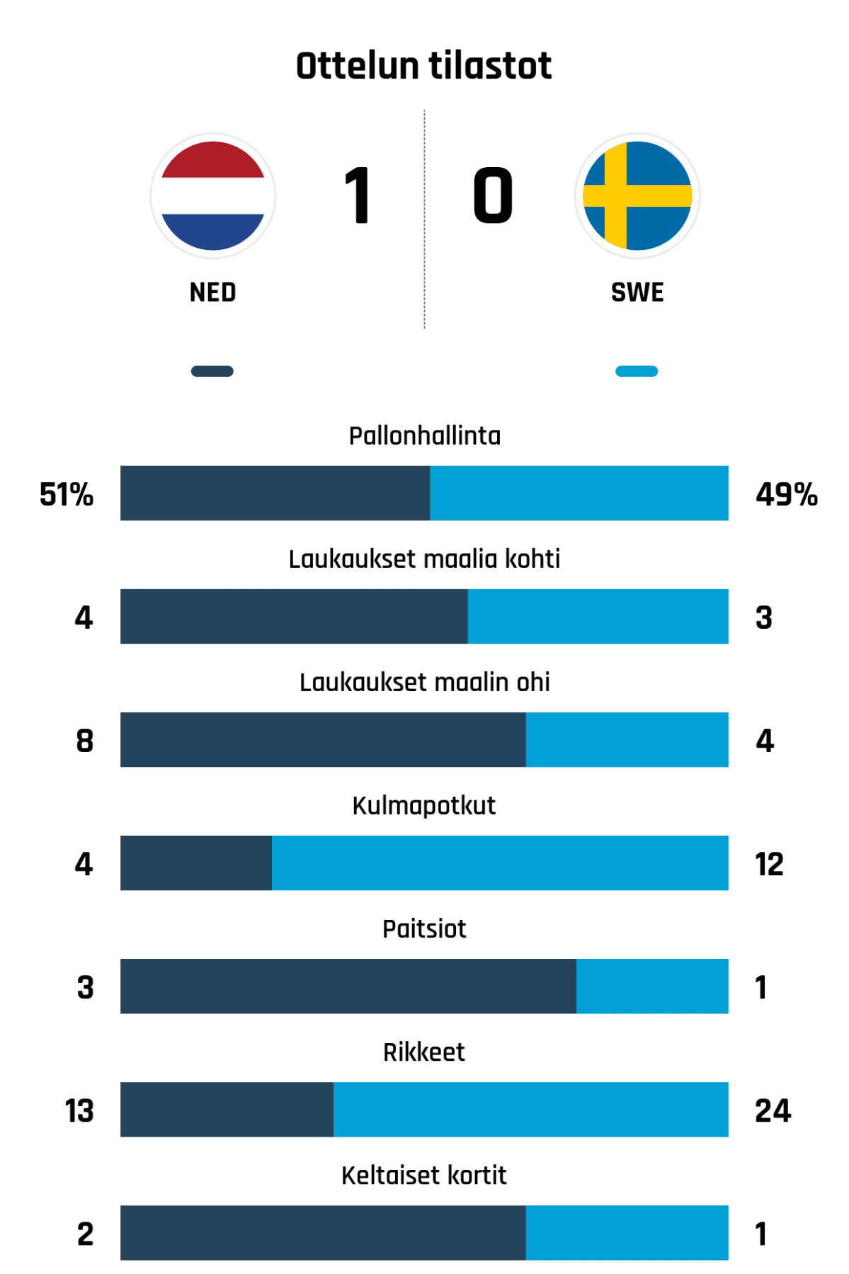 Pallonhallinta 51%-49%
Laukaukset maalia kohti 4-3
Laukaukset maalin ohi 8-4
Kulmapotkut 4-12
Paitsiot 3-1
Rikkeet 13-24
Keltaiset kortit 2-1