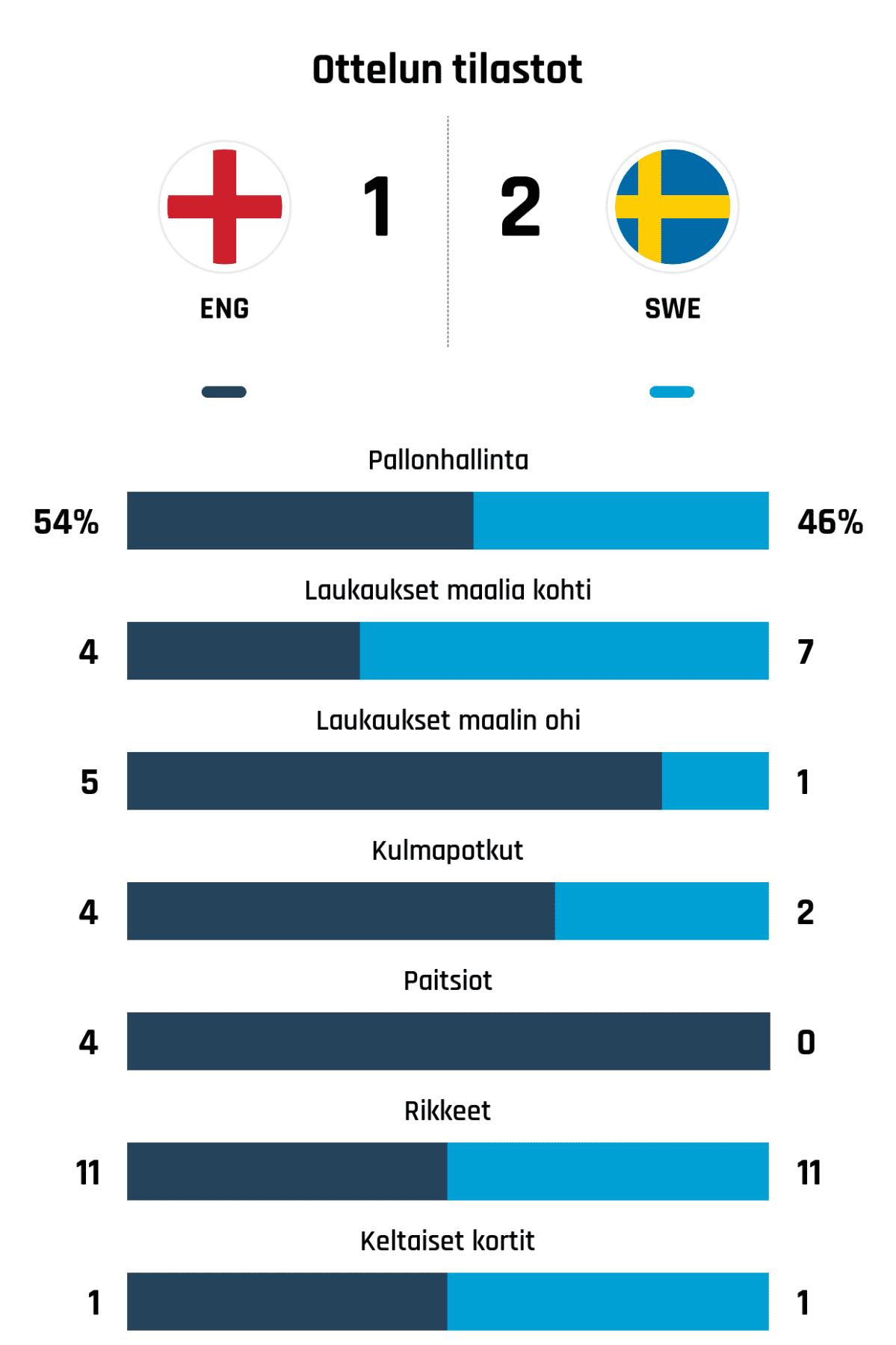 Pallonhallinta 54%-46%
Laukaukset maalia kohti 4-7
Laukaukset maalin ohi 5-1
Kulmapotkut 4-2
Paitsiot 4-0
Rikkeet 11-11
Keltaiset kortit 1-1
