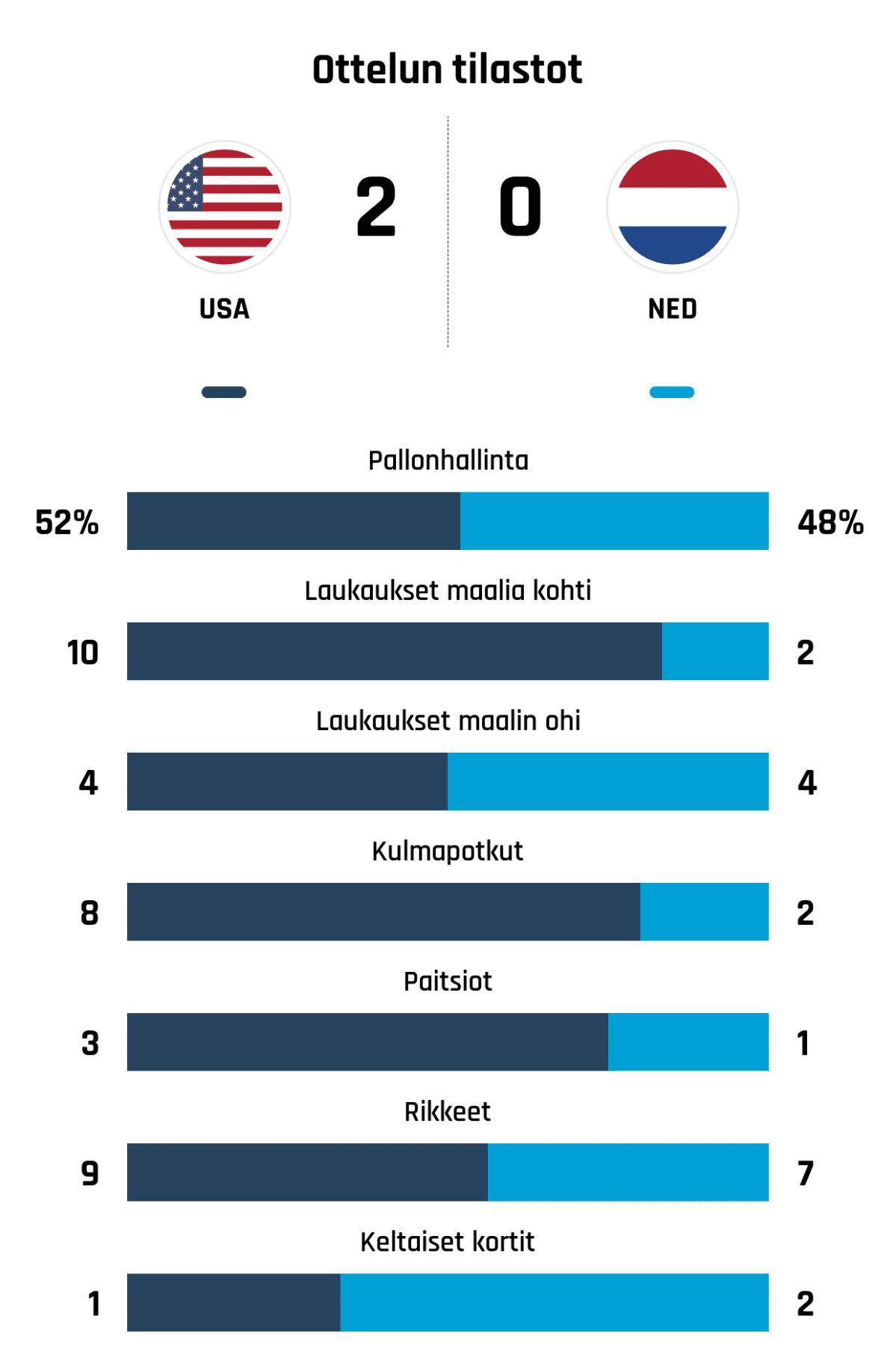 Pallonhallinta 52%-48%
Laukaukset maalia kohti 10-2
Laukaukset maalin ohi 4-4
Kulmapotkut 8-2
Paitsiot 3-1
Rikkeet 9-7
Keltaiset kortit 1-2