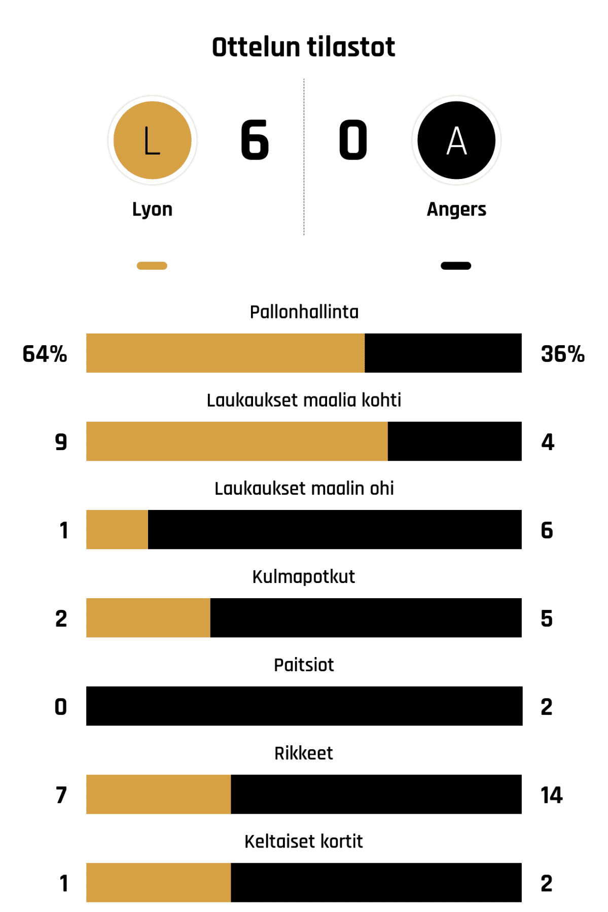 Pallonhallinta 64%-36%
Laukaukset maalia kohti 9-4
Laukaukset maalin ohi 1-6
Kulmapotkut 2-5
Paitsiot 0-2
Rikkeet 7-14
Keltaiset kortit 1-2