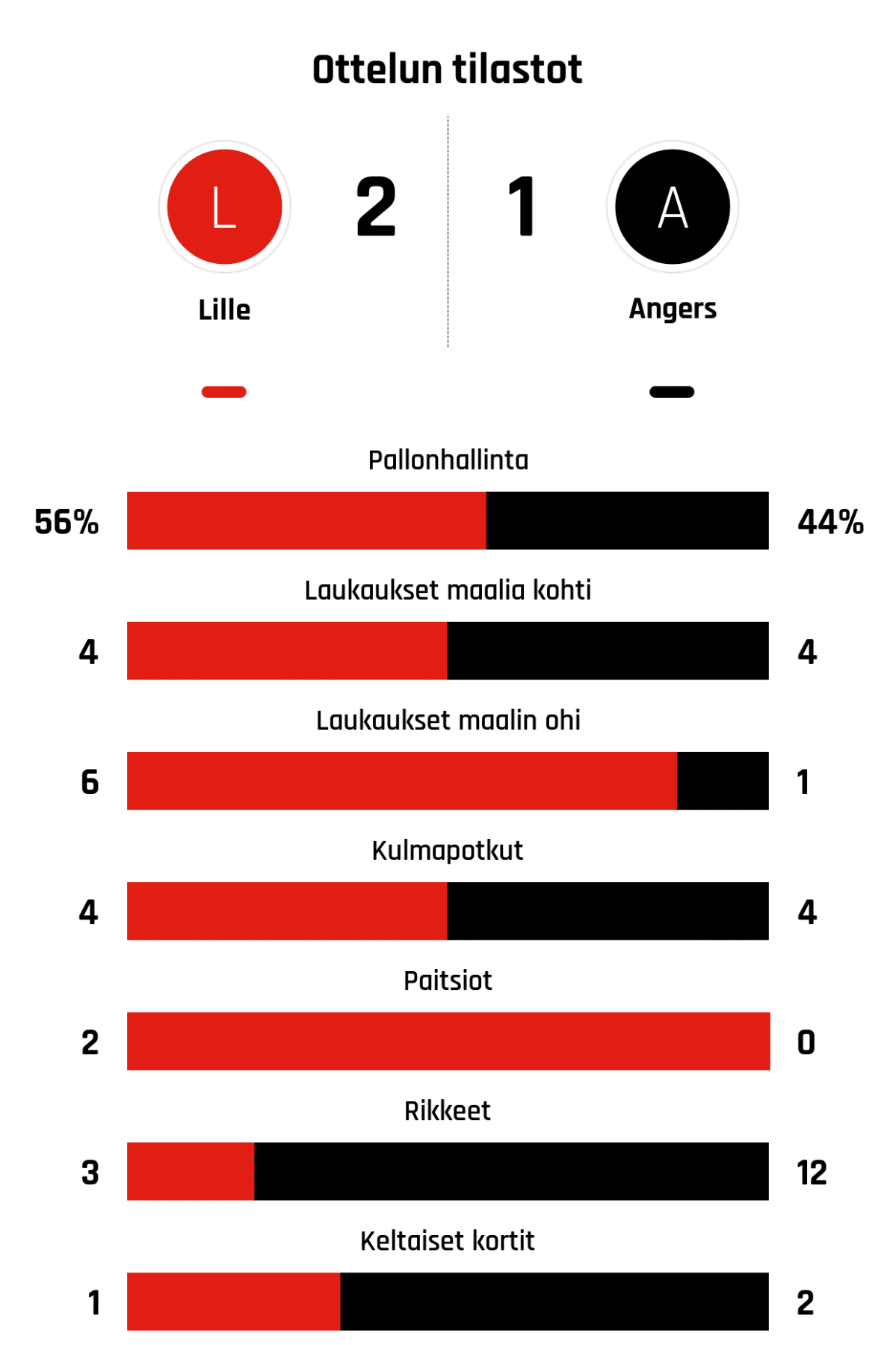 Pallonhallinta 56%-44%
Laukaukset maalia kohti 4-4
Laukaukset maalin ohi 6-1
Kulmapotkut 4-4
Paitsiot 2-0
Rikkeet 3-12
Keltaiset kortit 1-2