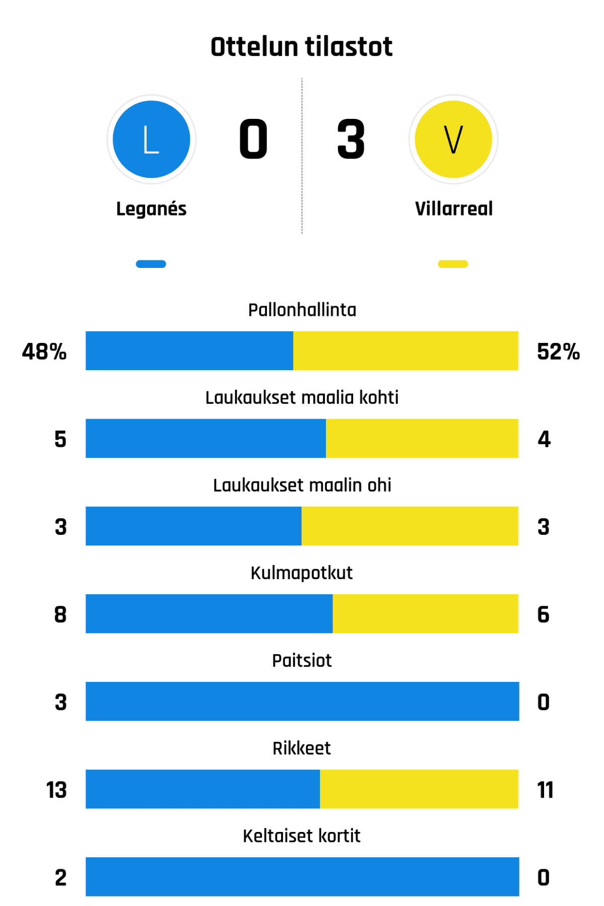 Pallonhallinta 48%-52%
Laukaukset maalia kohti 5-4
Laukaukset maalin ohi 3-3
Kulmapotkut 8-6
Paitsiot 3-0
Rikkeet 13-11
Keltaiset kortit 2-0