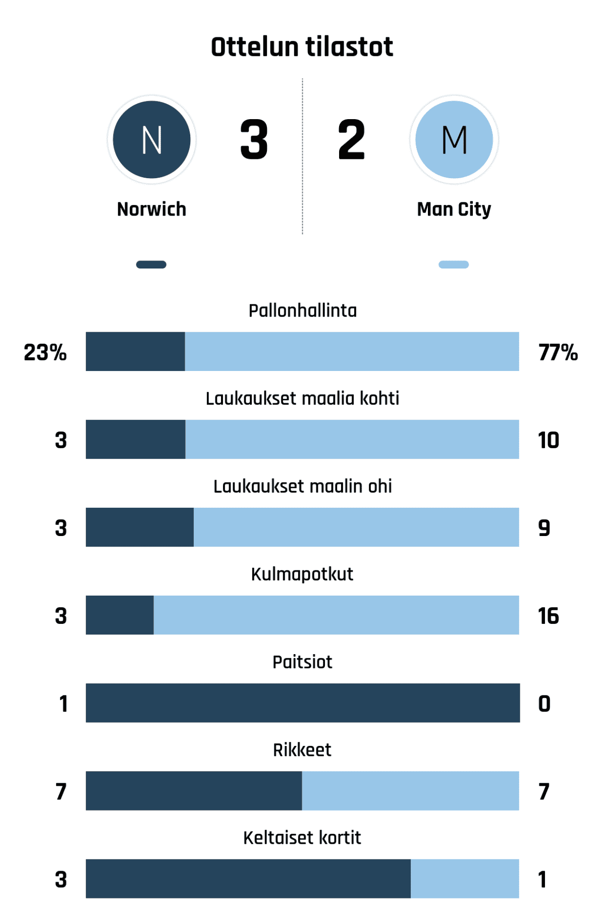 Pallonhallinta 23%-77%
Laukaukset maalia kohti 3-10
Laukaukset maalin ohi 3-9
Kulmapotkut 3-16
Paitsiot 1-0
Rikkeet 7-7
Keltaiset kortit 3-1