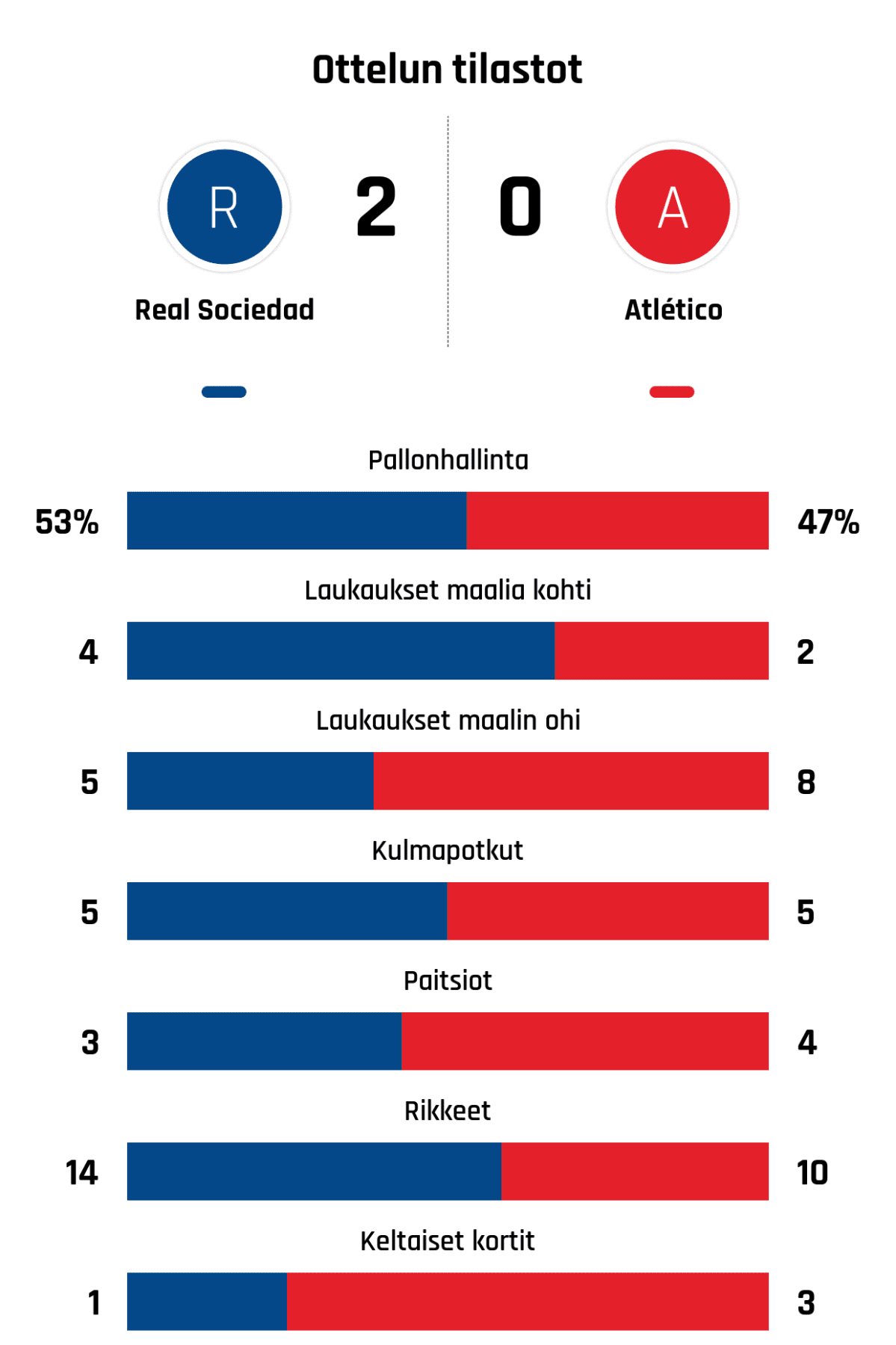 Pallonhallinta 53%-47%
Laukaukset maalia kohti 4-2
Laukaukset maalin ohi 5-8
Kulmapotkut 5-5
Paitsiot 3-4
Rikkeet 14-10
Keltaiset kortit 1-3