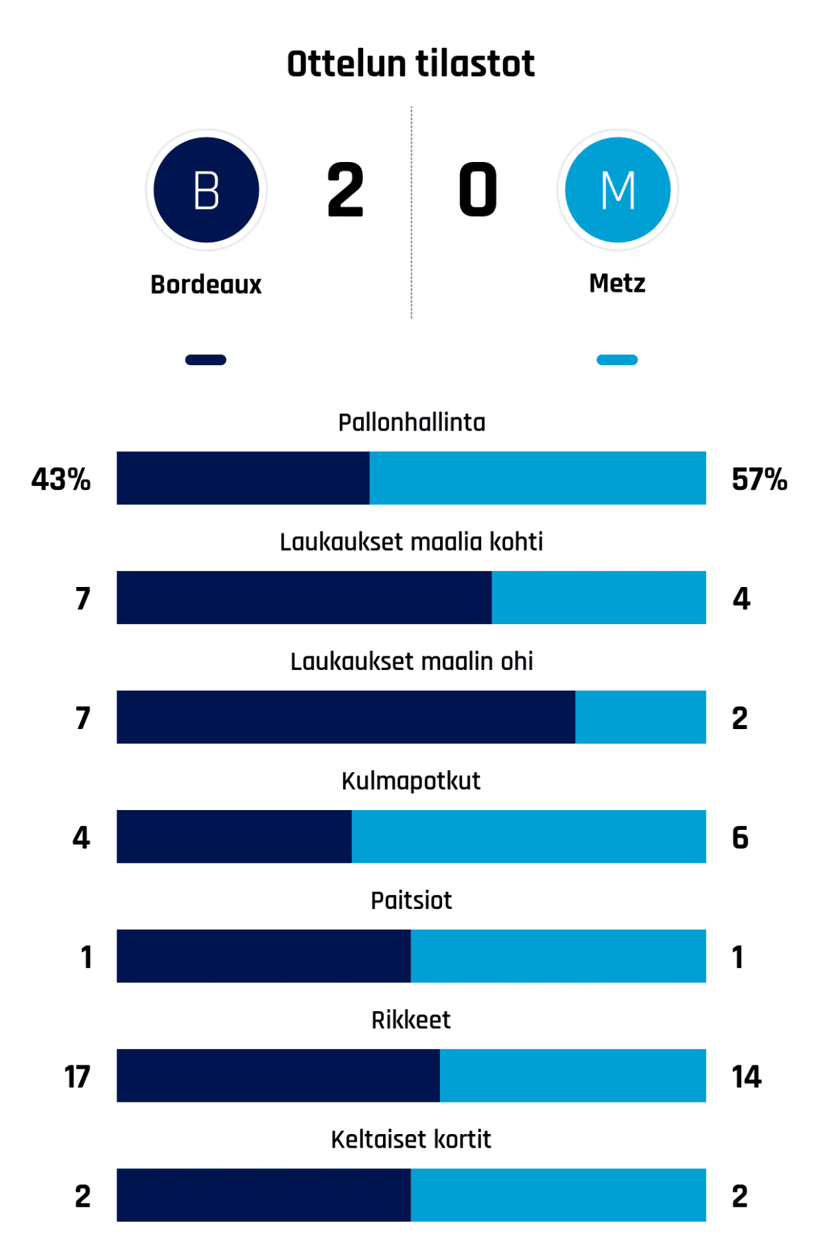 Pallonhallinta 43%-57%
Laukaukset maalia kohti 7-4
Laukaukset maalin ohi 7-2
Kulmapotkut 4-6
Paitsiot 1-1
Rikkeet 17-14
Keltaiset kortit 2-2
