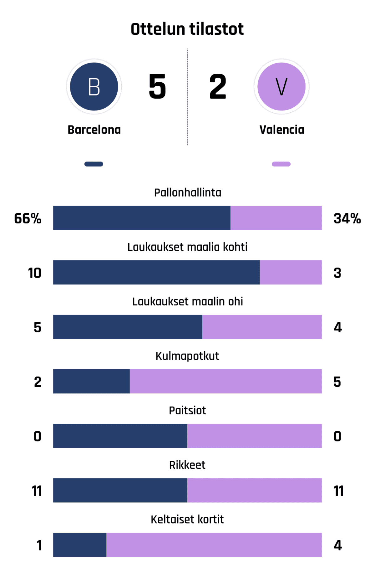 Pallonhallinta 66%-34%
Laukaukset maalia kohti 10-3
Laukaukset maalin ohi 5-4
Kulmapotkut 2-5
Paitsiot 0-0
Rikkeet 11-11
Keltaiset kortit 1-4