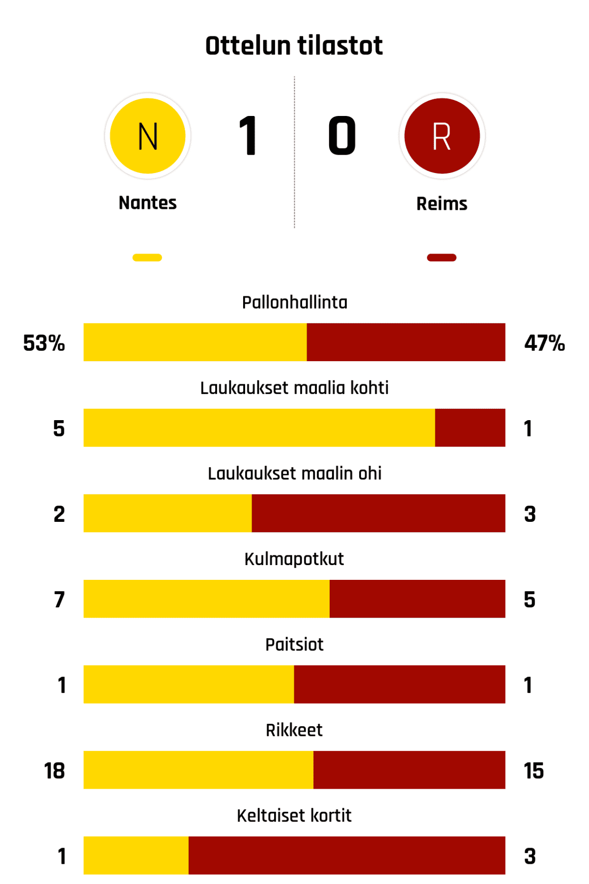 Pallonhallinta 53%-47%
Laukaukset maalia kohti 5-1
Laukaukset maalin ohi 2-3
Kulmapotkut 7-5
Paitsiot 1-1
Rikkeet 18-15
Keltaiset kortit 1-3