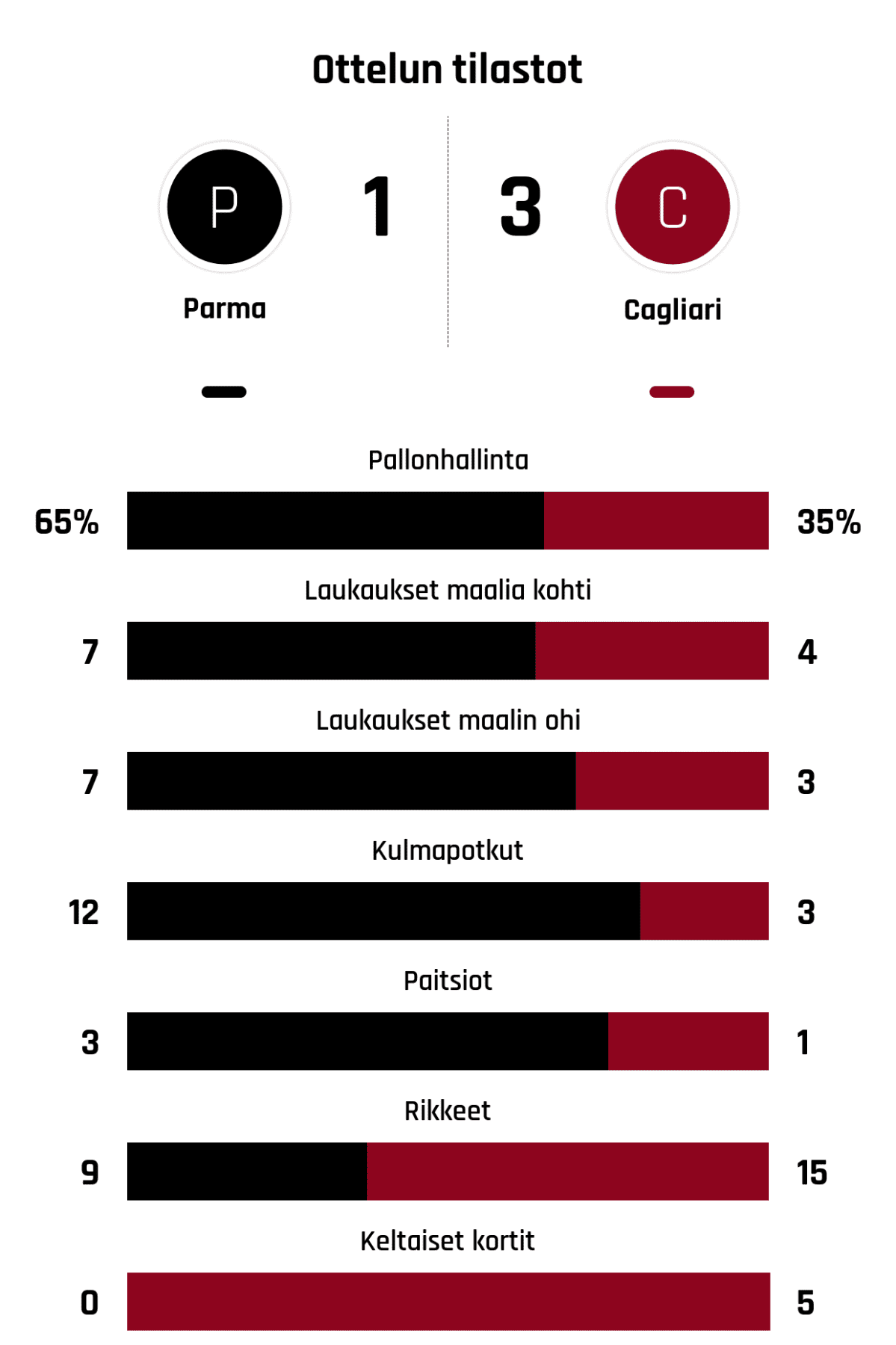 Pallonhallinta 65%-35%
Laukaukset maalia kohti 7-4
Laukaukset maalin ohi 7-3
Kulmapotkut 12-3
Paitsiot 3-1
Rikkeet 9-15
Keltaiset kortit 0-5