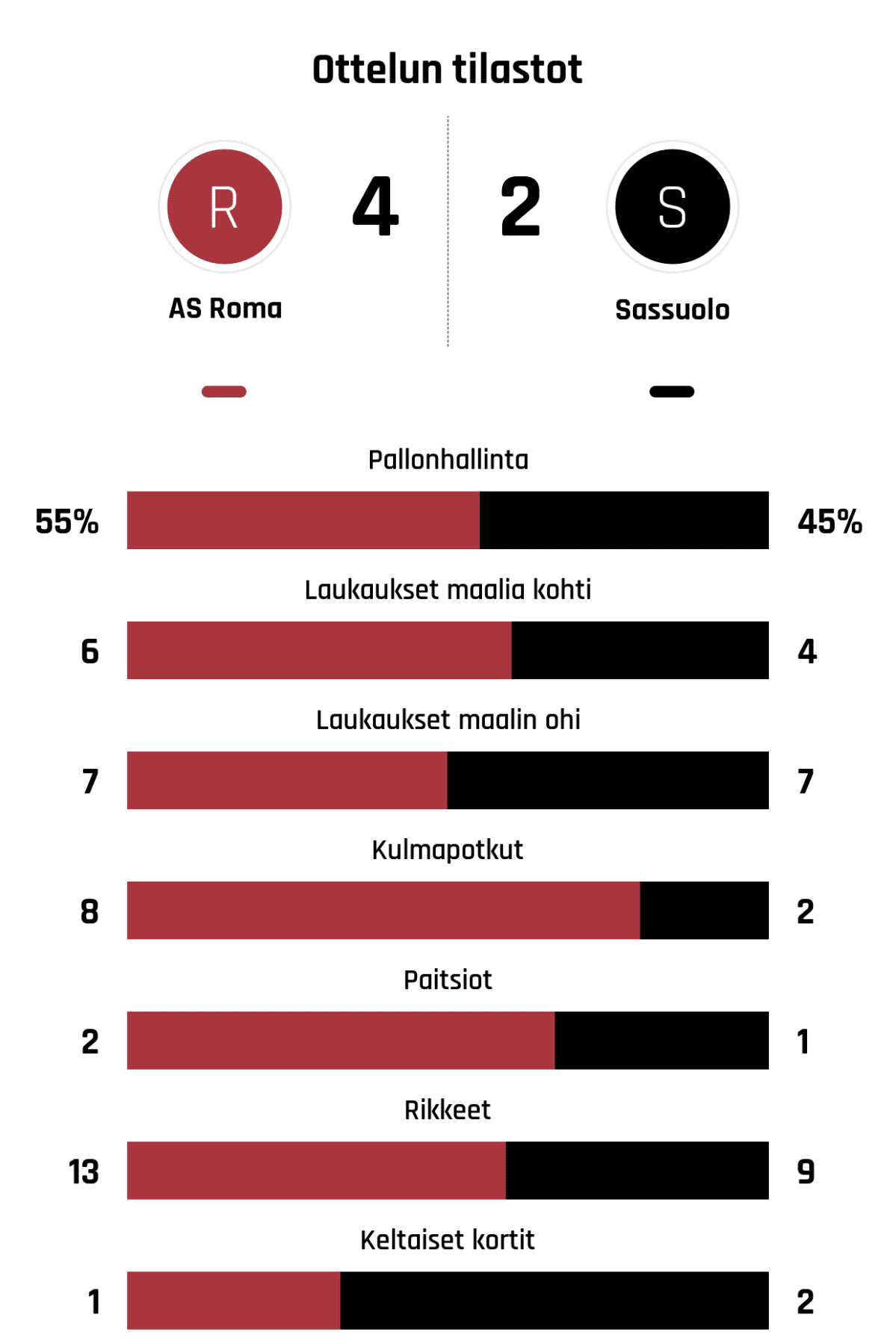 Pallonhallinta 55%-45%
Laukaukset maalia kohti 6-4
Laukaukset maalin ohi 7-7
Kulmapotkut 8-2
Paitsiot 2-1
Rikkeet 13-9
Keltaiset kortit 1-2