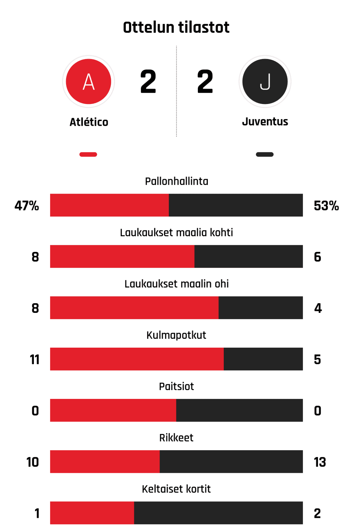 Pallonhallinta 47%-53%
Laukaukset maalia kohti 8-6
Laukaukset maalin ohi 8-4
Kulmapotkut 11-5
Paitsiot 0-0
Rikkeet 10-13
Keltaiset kortit 1-2