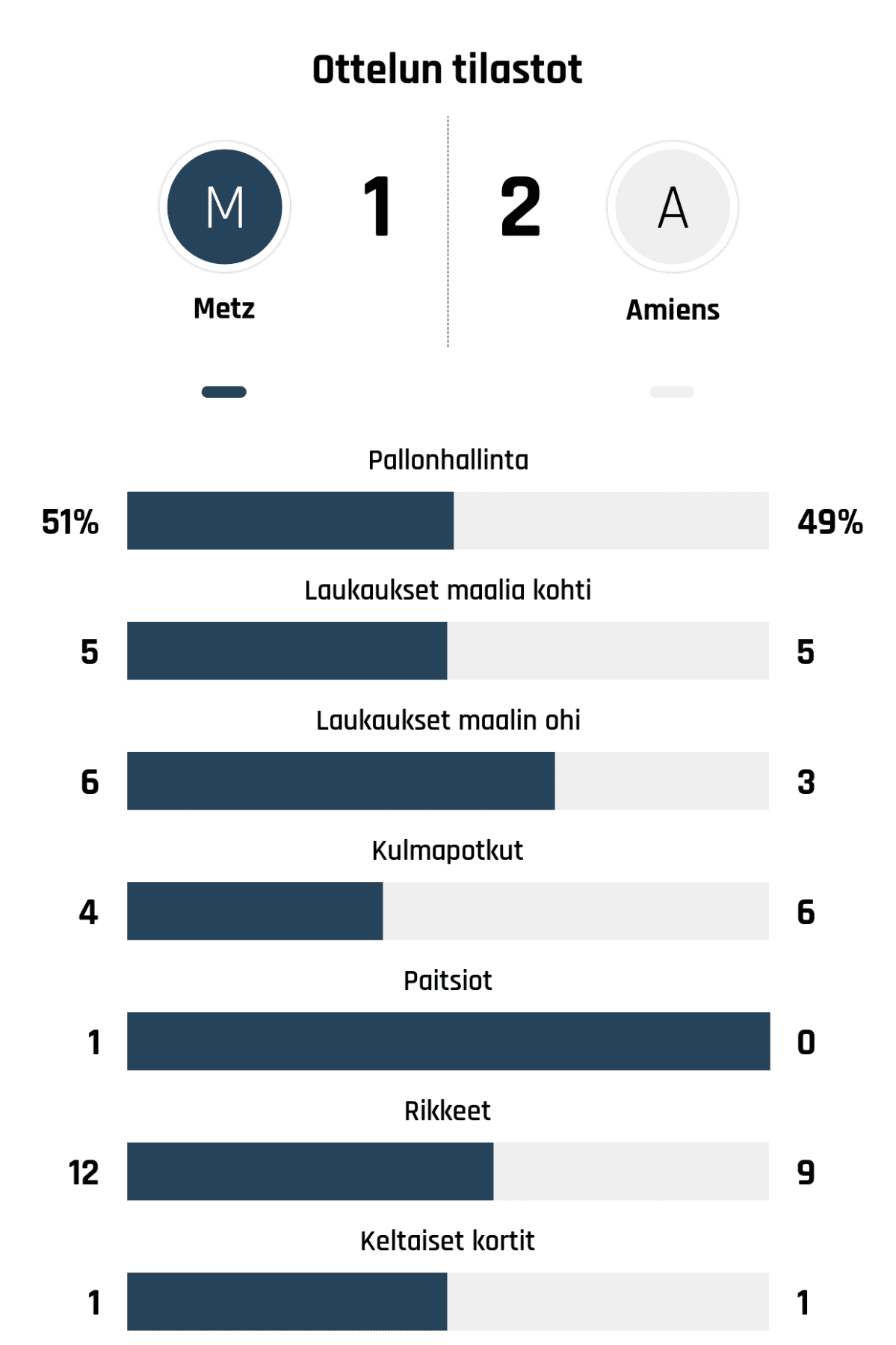 Pallonhallinta 51%-49%
Laukaukset maalia kohti 5-5
Laukaukset maalin ohi 6-3
Kulmapotkut 4-6
Paitsiot 1-0
Rikkeet 12-9
Keltaiset kortit 1-1