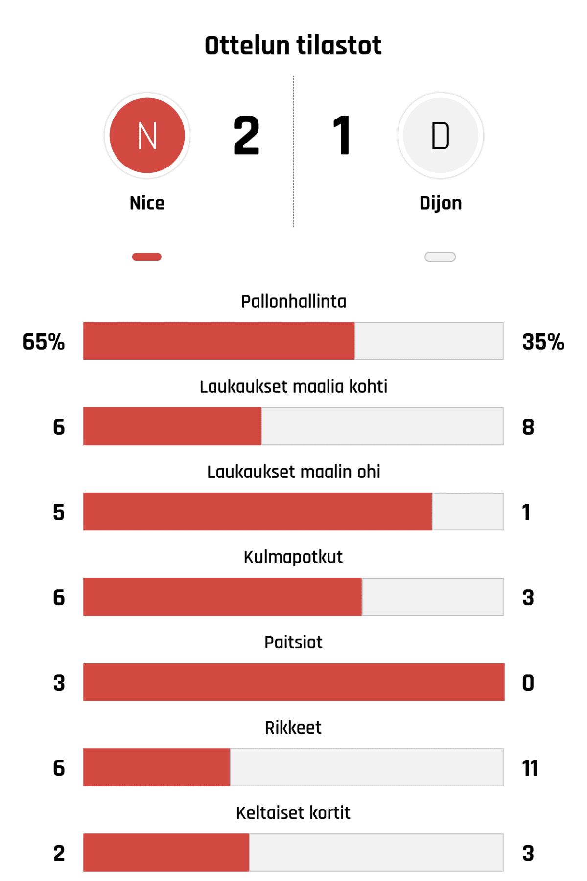 Pallonhallinta 65%-35%
Laukaukset maalia kohti 6-8
Laukaukset maalin ohi 5-1
Kulmapotkut 6-3
Paitsiot 3-0
Rikkeet 6-11
Keltaiset kortit 2-3