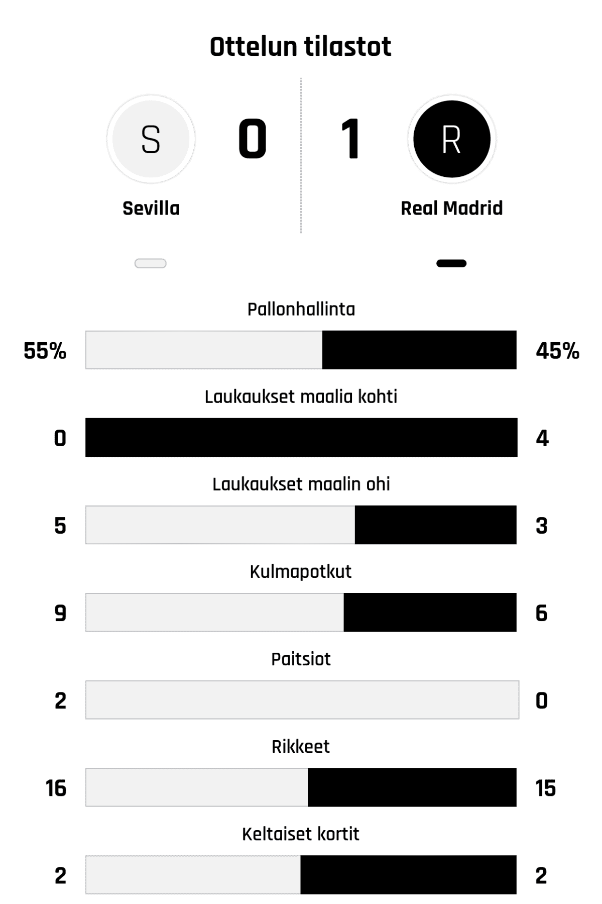 Pallonhallinta 55%-45%
Laukaukset maalia kohti 0-4
Laukaukset maalin ohi 5-3
Kulmapotkut 9-6
Paitsiot 2-0
Rikkeet 16-15
Keltaiset kortit 2-2