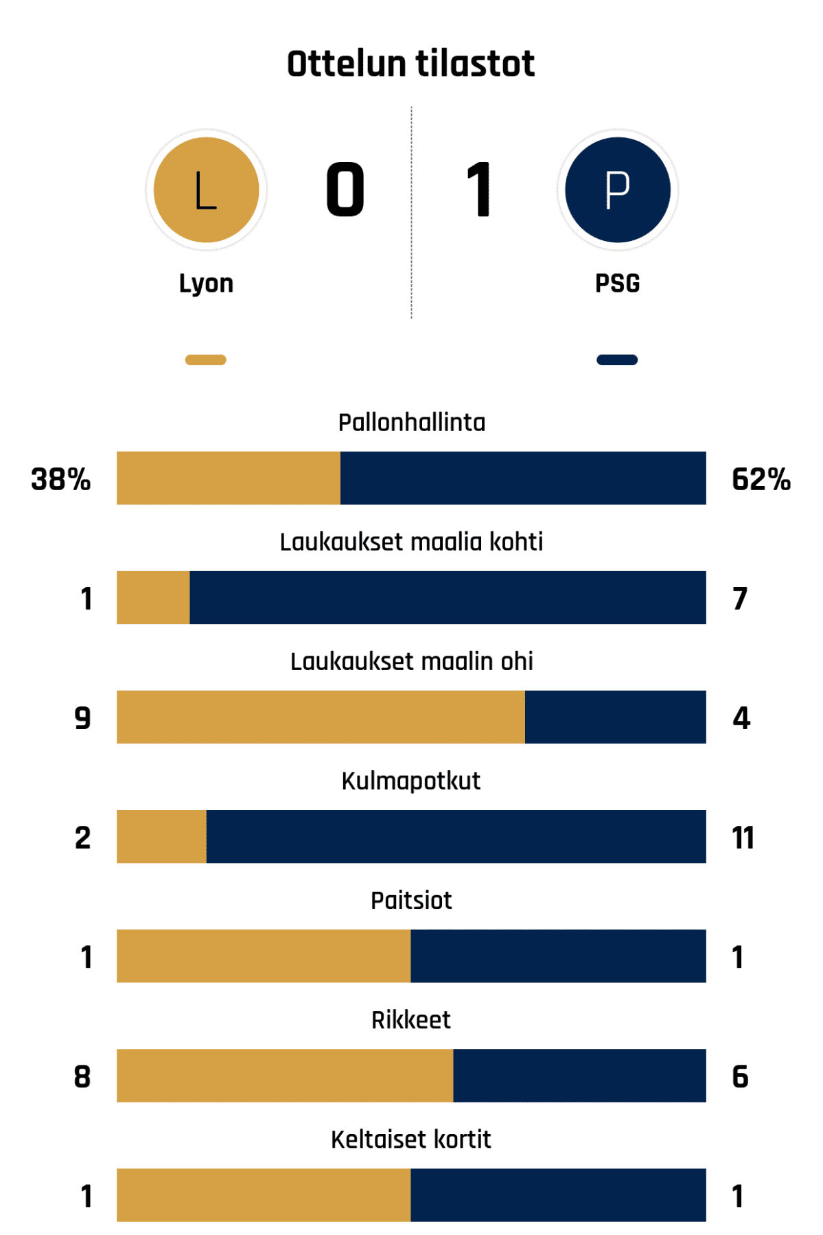 Pallonhallinta 38%-62%
Laukaukset maalia kohti 1-7
Laukaukset maalin ohi 9-4
Kulmapotkut 2-11
Paitsiot 1-1
Rikkeet 8-6
Keltaiset kortit 1-1