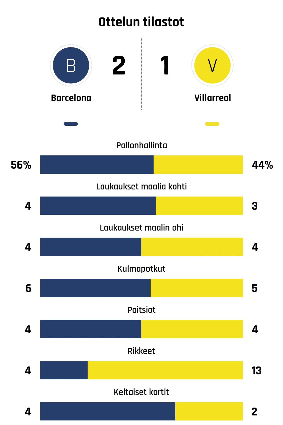 Pallonhallinta 56%-44%
Laukaukset maalia kohti 4-3
Laukaukset maalin ohi 4-4
Kulmapotkut 6-5
Paitsiot 4-4
Rikkeet 4-13
Keltaiset kortit 4-2