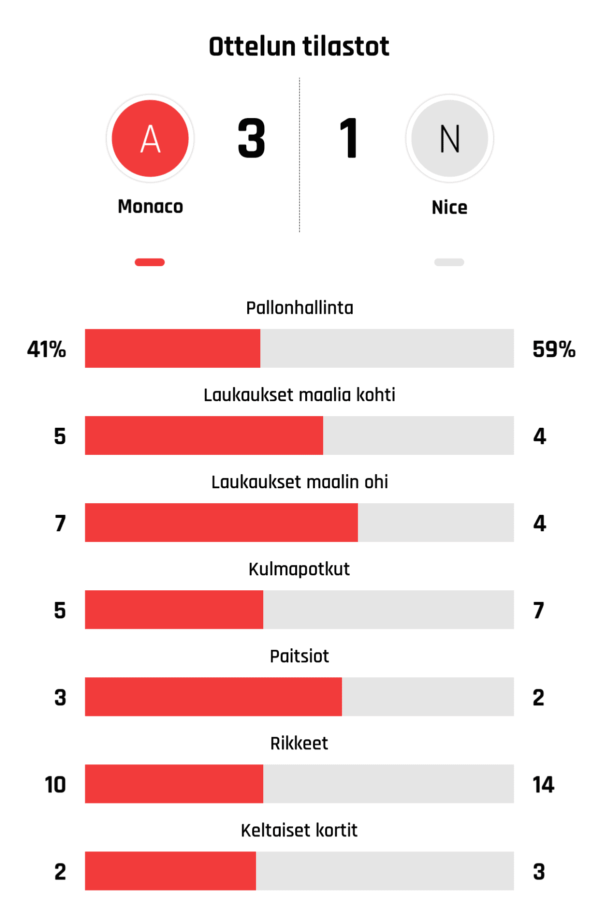 Pallonhallinta 41%-59%
Laukaukset maalia kohti 5-4
Laukaukset maalin ohi 7-4
Kulmapotkut 5-7
Paitsiot 3-2
Rikkeet 10-14
Keltaiset kortit 2-3
