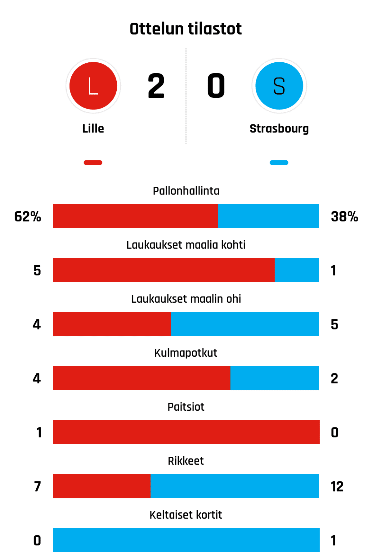 Pallonhallinta 62%-38%
Laukaukset maalia kohti 5-1
Laukaukset maalin ohi 4-5
Kulmapotkut 4-2
Paitsiot 1-0
Rikkeet 7-12
Keltaiset kortit 0-1
