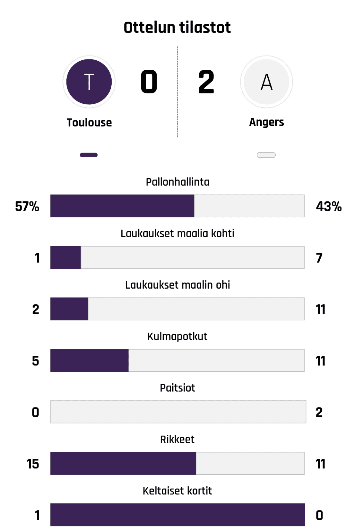 Pallonhallinta 57%-43%
Laukaukset maalia kohti 1-7
Laukaukset maalin ohi 2-11
Kulmapotkut 5-11
Paitsiot 0-2
Rikkeet 15-11
Keltaiset kortit 1-0