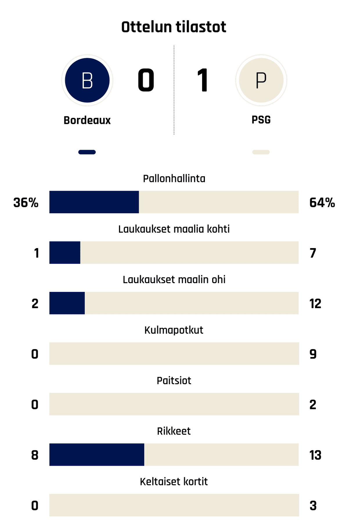 Pallonhallinta 36%-64%
Laukaukset maalia kohti 1-7
Laukaukset maalin ohi 2-12
Kulmapotkut 0-9
Paitsiot 0-2
Rikkeet 8-13
Keltaiset kortit 0-3