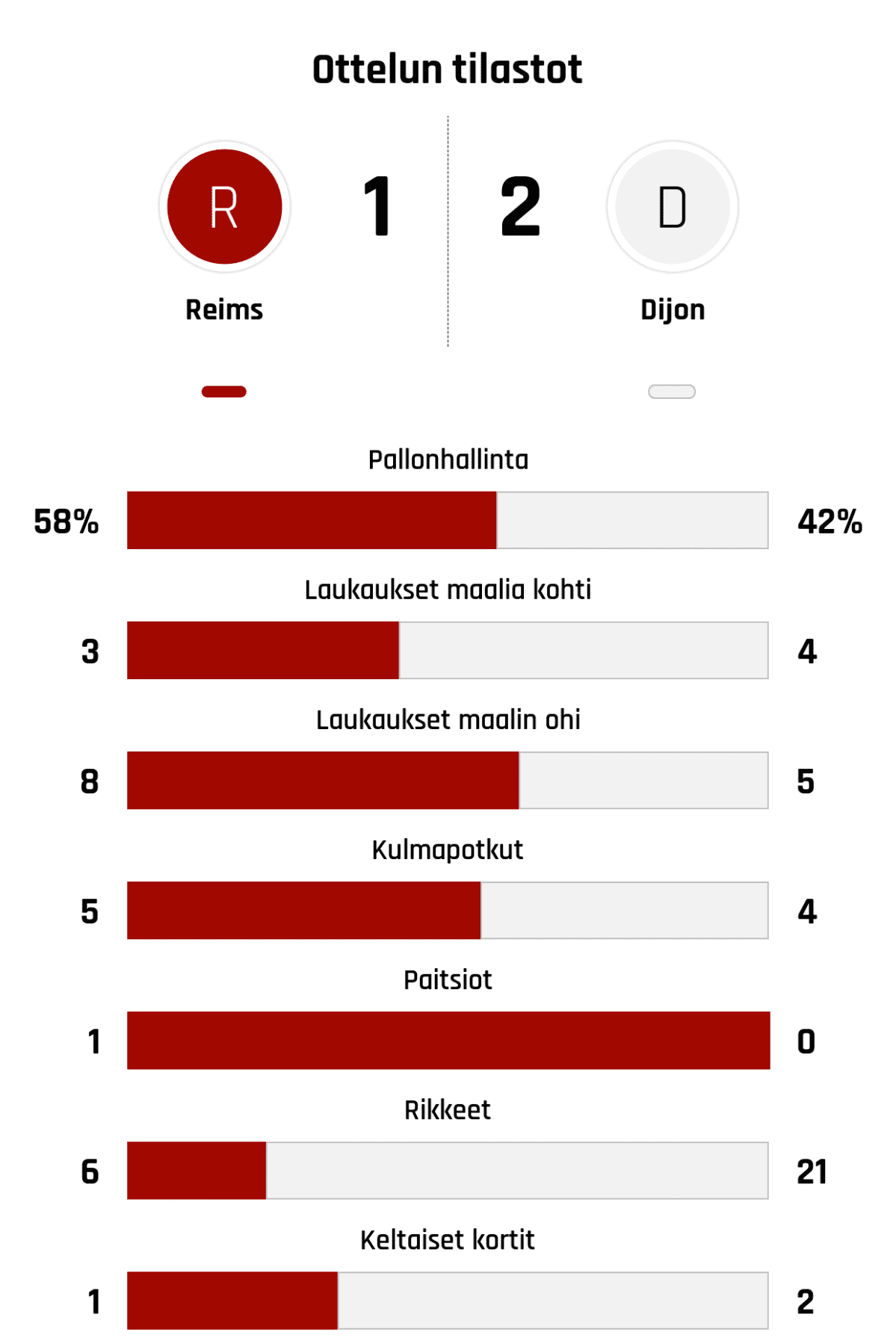Pallonhallinta 58%-42%
Laukaukset maalia kohti 3-4
Laukaukset maalin ohi 8-5
Kulmapotkut 5-4
Paitsiot 1-0
Rikkeet 6-21
Keltaiset kortit 1-2