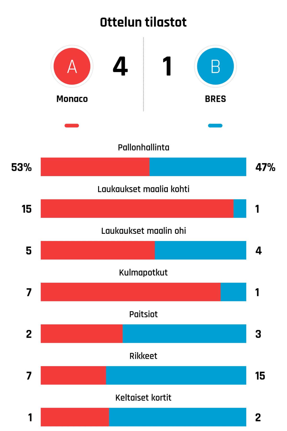 Pallonhallinta 53%-47%
Laukaukset maalia kohti 15-1
Laukaukset maalin ohi 5-4
Kulmapotkut 7-1
Paitsiot 2-3
Rikkeet 7-15
Keltaiset kortit 1-2