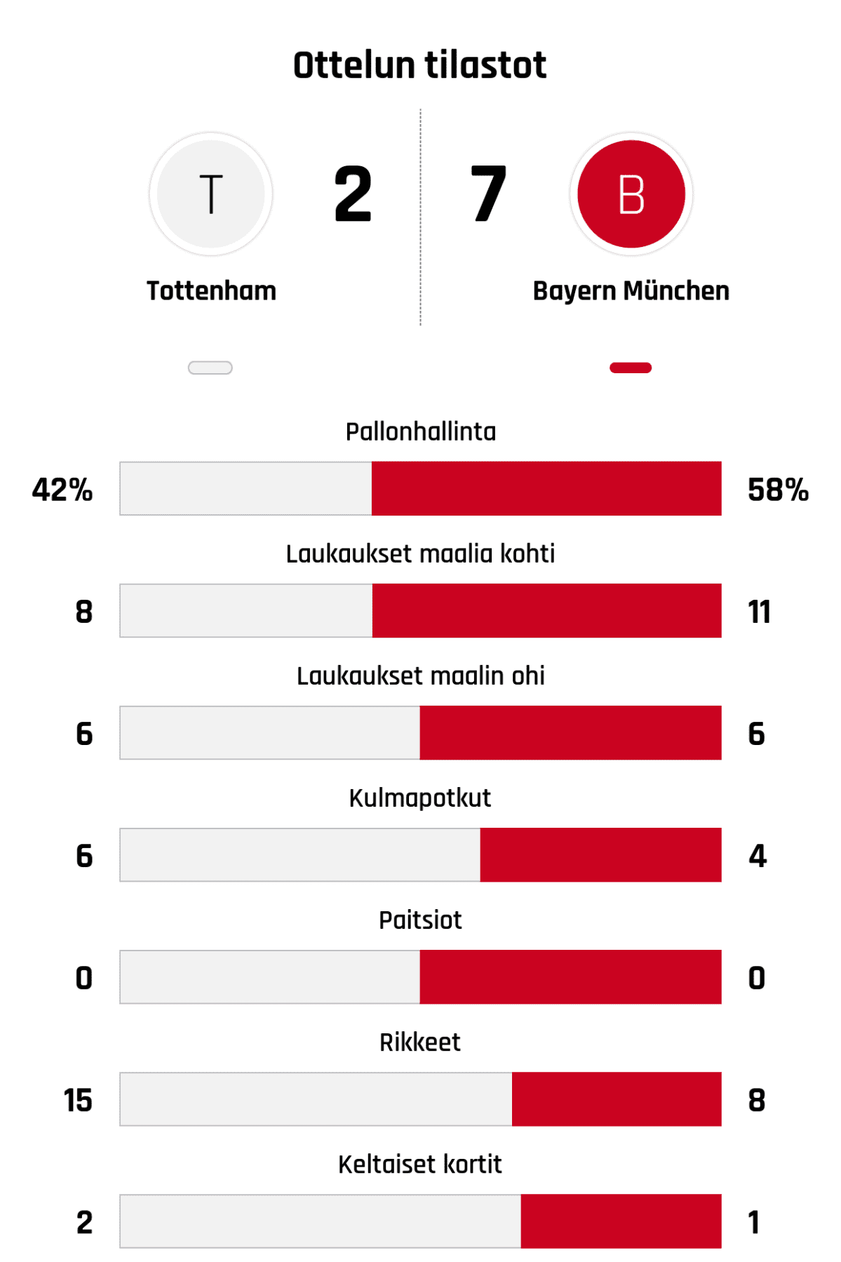 Pallonhallinta 42%-58%
Laukaukset maalia kohti 8-11
Laukaukset maalin ohi 6-6
Kulmapotkut 6-4
Paitsiot 0-0
Rikkeet 15-8
Keltaiset kortit 2-1