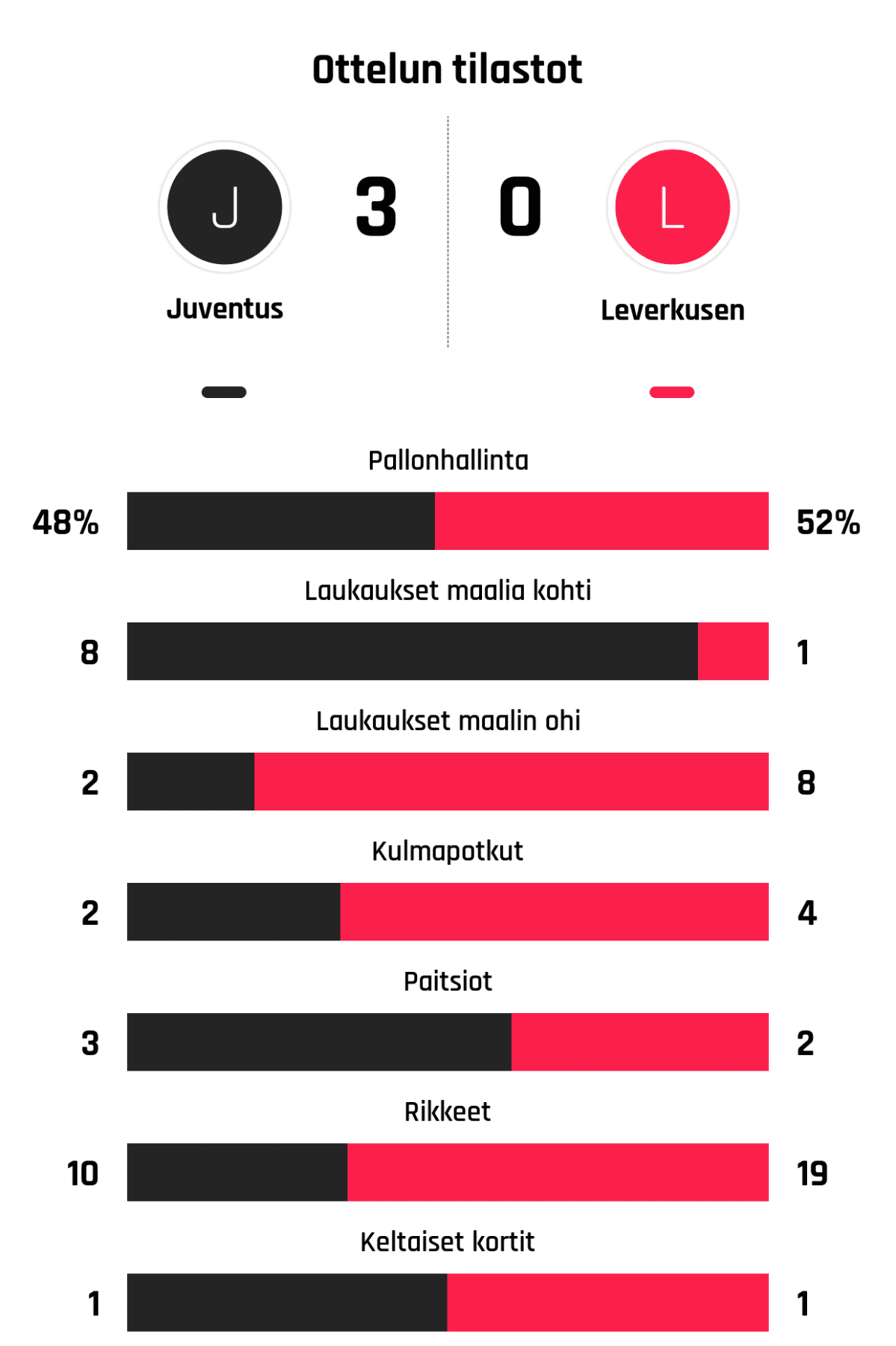 Pallonhallinta 48%-52%
Laukaukset maalia kohti 8-1
Laukaukset maalin ohi 2-8
Kulmapotkut 2-4
Paitsiot 3-2
Rikkeet 10-19
Keltaiset kortit 1-1