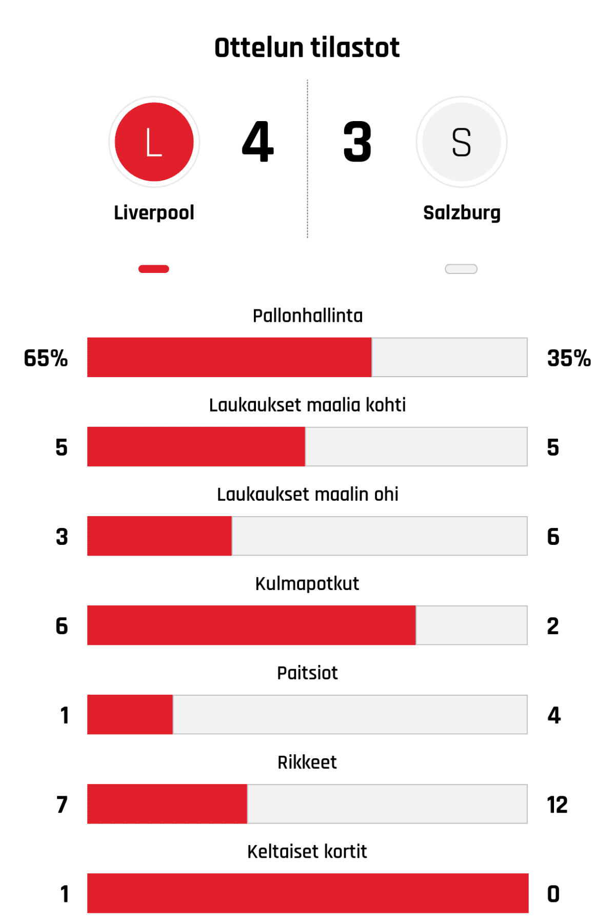 Pallonhallinta 65%-35%
Laukaukset maalia kohti 5-5
Laukaukset maalin ohi 3-6
Kulmapotkut 6-2
Paitsiot 1-4
Rikkeet 7-12
Keltaiset kortit 1-0