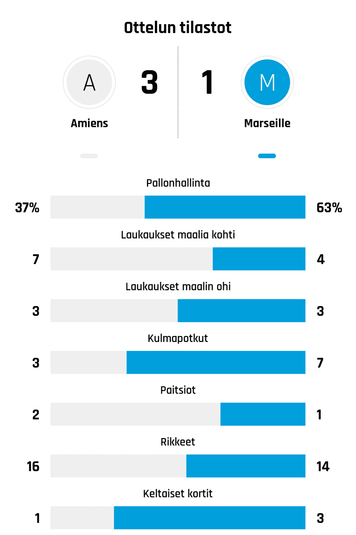 Pallonhallinta 37%-63%
Laukaukset maalia kohti 7-4
Laukaukset maalin ohi 3-3
Kulmapotkut 3-7
Paitsiot 2-1
Rikkeet 16-14
Keltaiset kortit 1-3