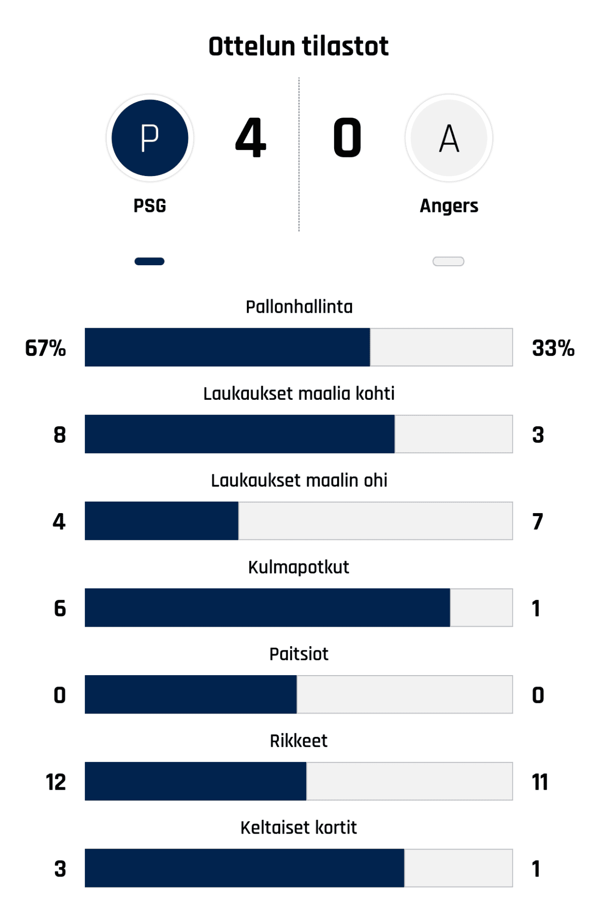 Pallonhallinta 67%-33%
Laukaukset maalia kohti 8-3
Laukaukset maalin ohi 4-7
Kulmapotkut 6-1
Paitsiot 0-0
Rikkeet 12-11
Keltaiset kortit 3-1