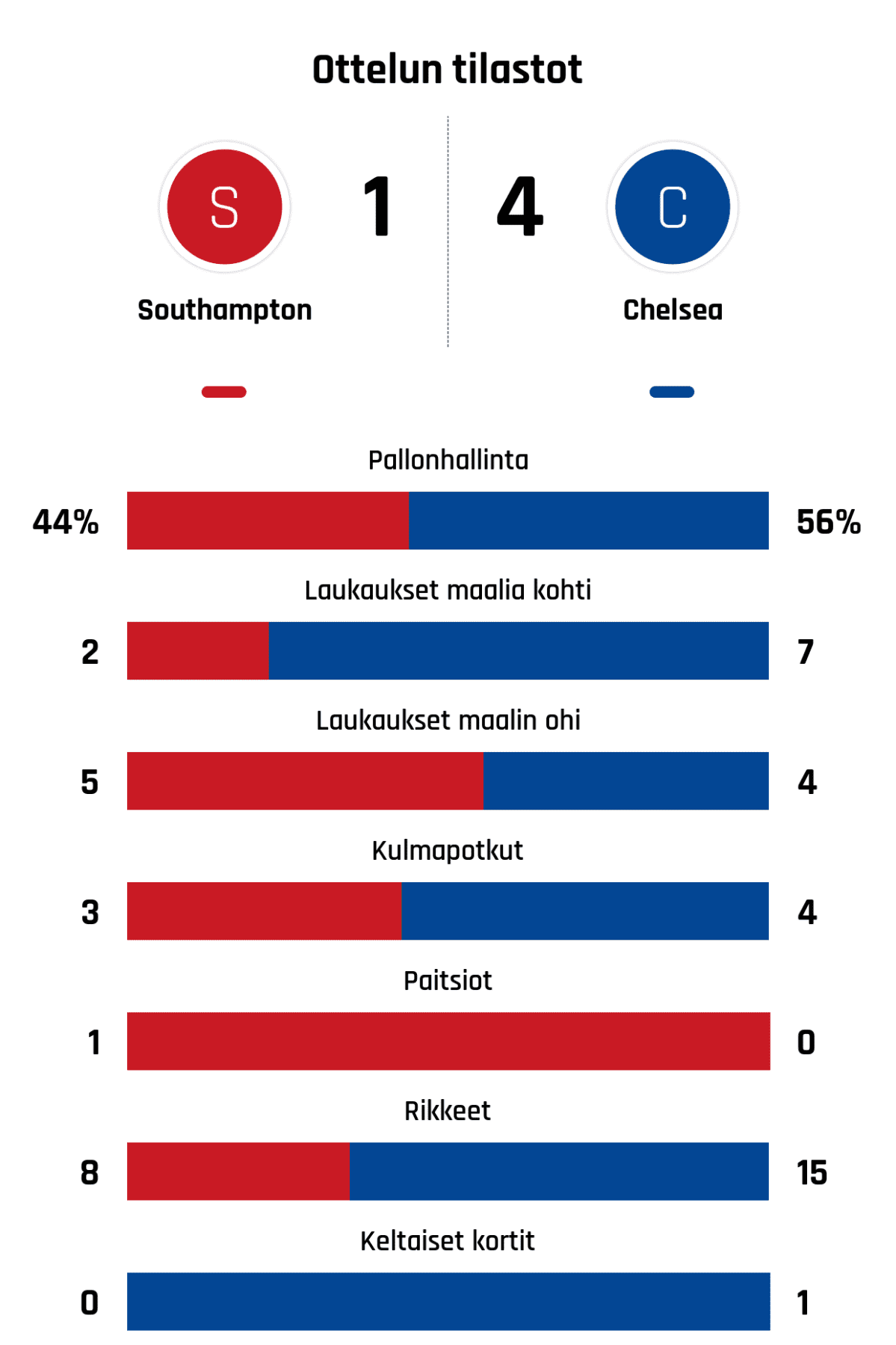 Pallonhallinta 44%-56%
Laukaukset maalia kohti 2-7
Laukaukset maalin ohi 5-4
Kulmapotkut 3-4
Paitsiot 1-0
Rikkeet 8-15
Keltaiset kortit 0-1