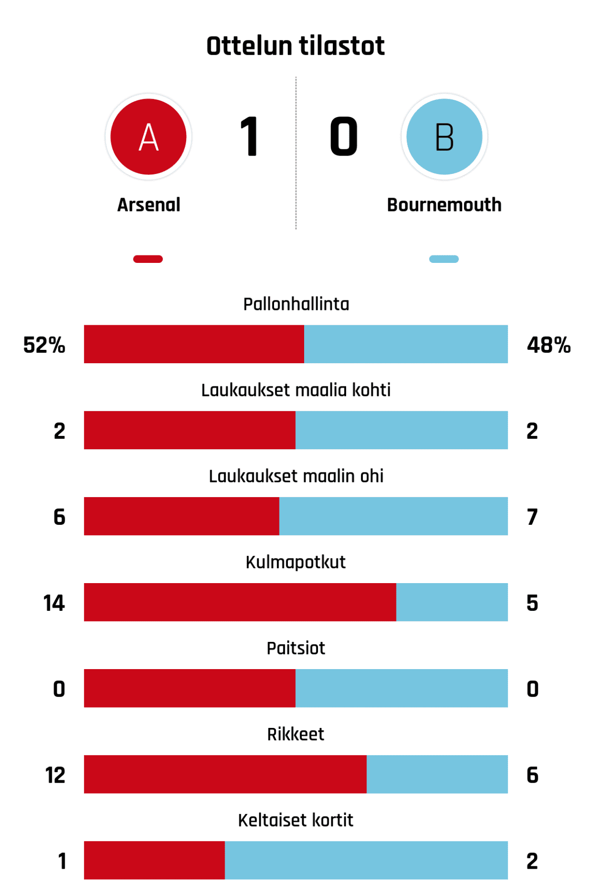 Pallonhallinta 52%-48%
Laukaukset maalia kohti 2-2
Laukaukset maalin ohi 6-7
Kulmapotkut 14-5
Paitsiot 0-0
Rikkeet 12-6
Keltaiset kortit 1-2