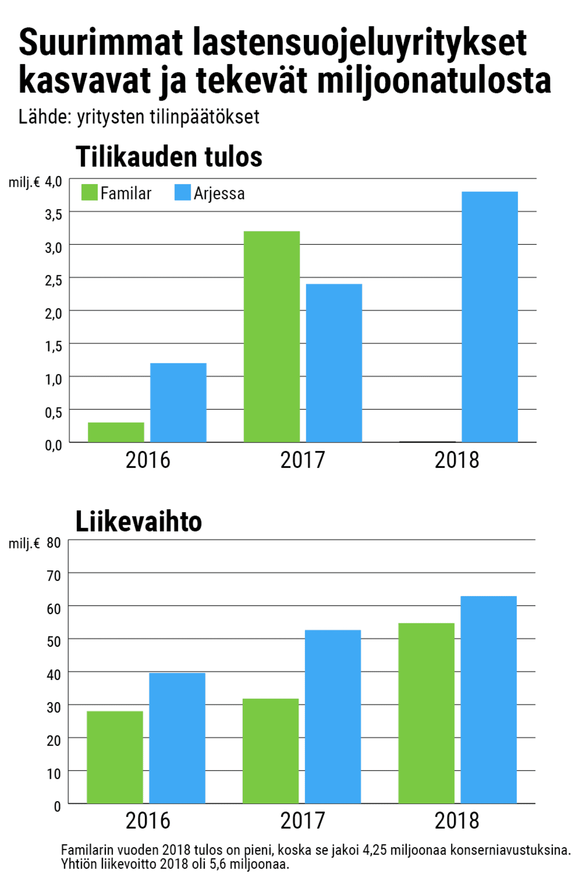 Tilastografiikka lastensuojeluyritysten tuloksesta ja liikevaihdosta.