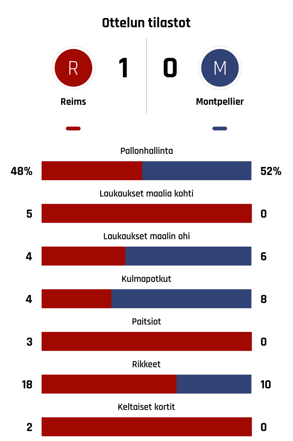 Pallonhallinta 48%-52%
Laukaukset maalia kohti 5-0
Laukaukset maalin ohi 4-6
Kulmapotkut 4-8
Paitsiot 3-0
Rikkeet 18-10
Keltaiset kortit 2-0