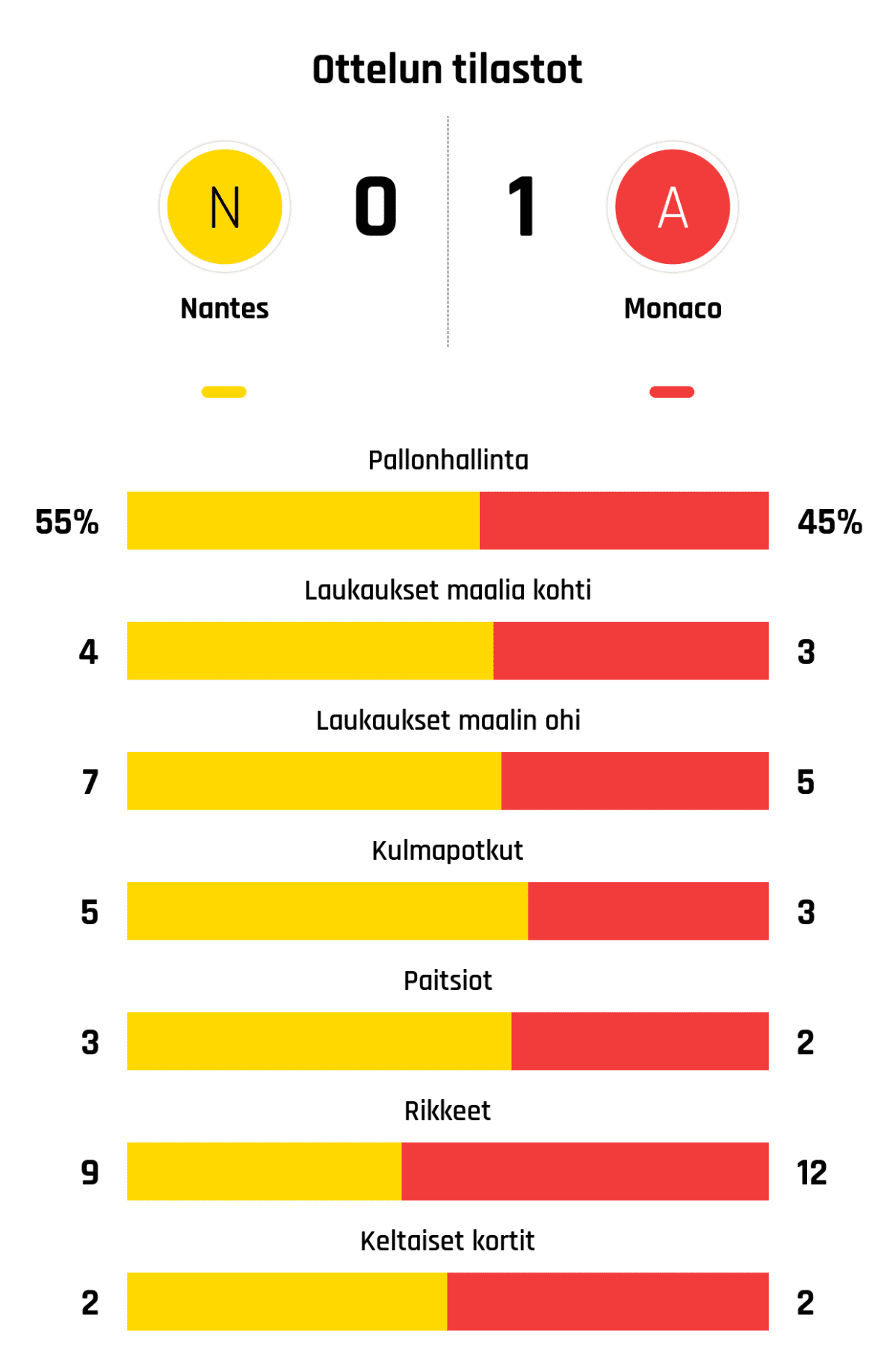 Pallonhallinta 55%-45%
Laukaukset maalia kohti 4-3
Laukaukset maalin ohi 7-5
Kulmapotkut 5-3
Paitsiot 3-2
Rikkeet 9-12
Keltaiset kortit 2-2