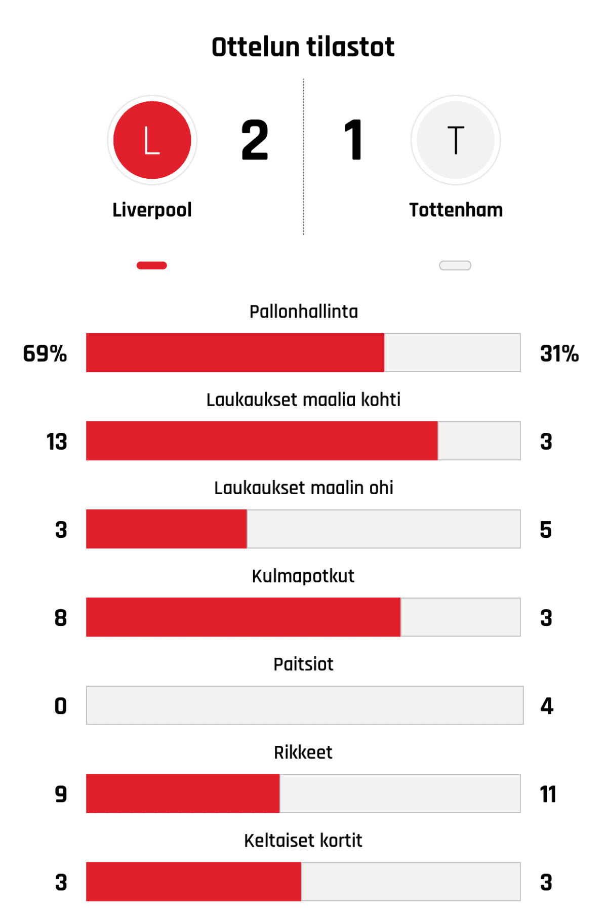 Pallonhallinta 69%-31%
Laukaukset maalia kohti 13-3
Laukaukset maalin ohi 3-5
Kulmapotkut 8-3
Paitsiot 0-4
Rikkeet 9-11
Keltaiset kortit 3-3