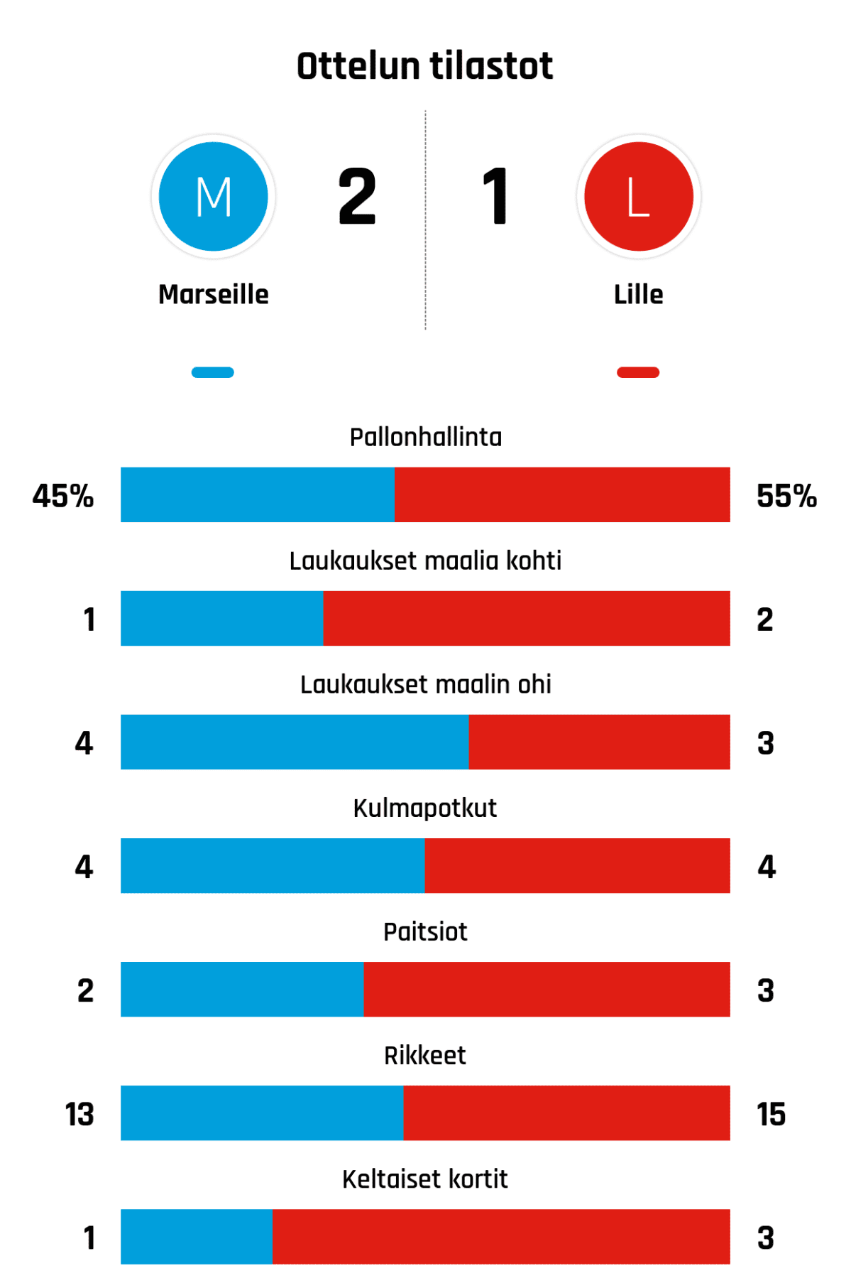 Pallonhallinta 45%-55%
Laukaukset maalia kohti 1-2
Laukaukset maalin ohi 4-3
Kulmapotkut 4-4
Paitsiot 2-3
Rikkeet 13-15
Keltaiset kortit 1-3