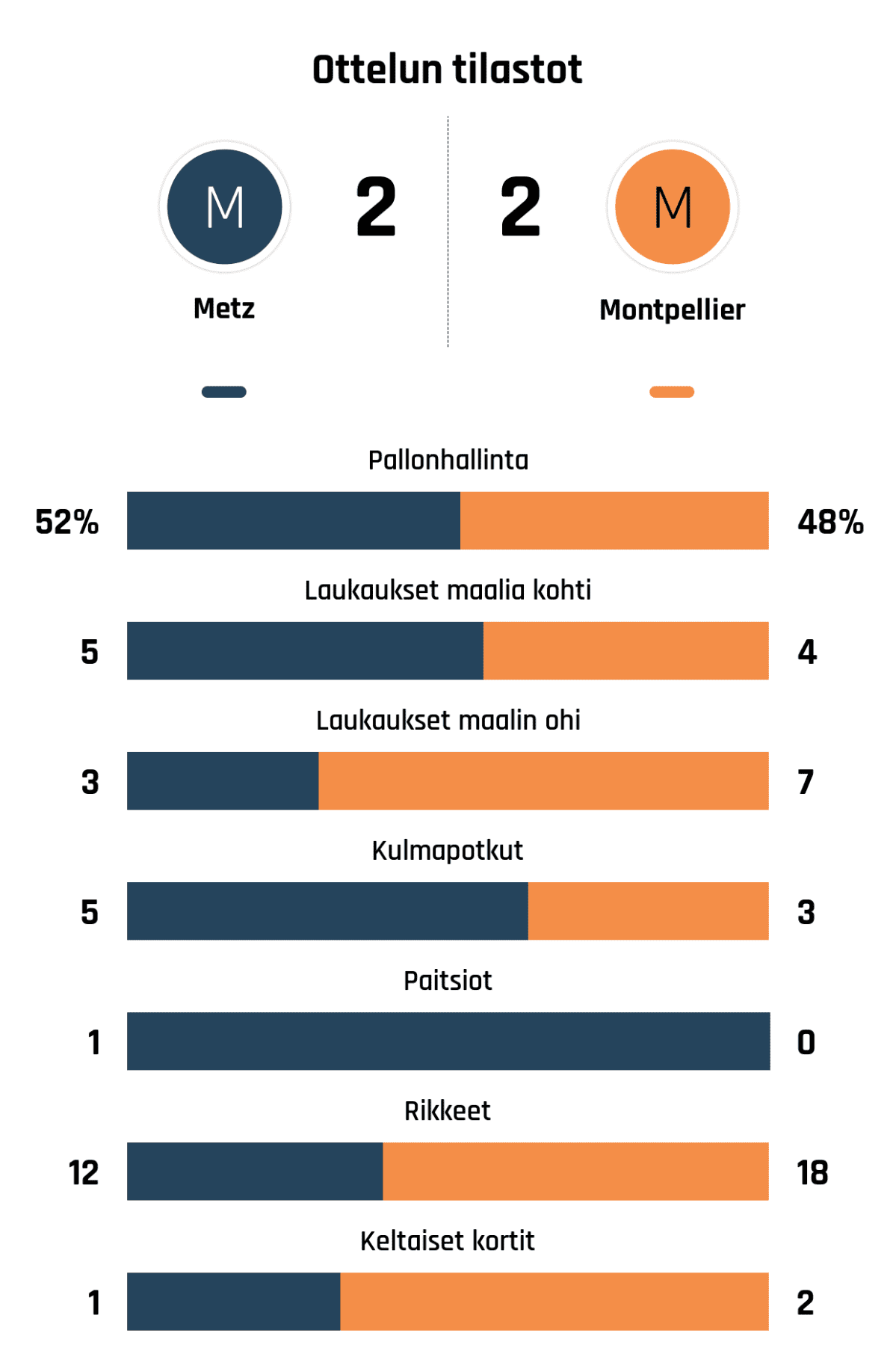 Pallonhallinta 52%-48%
Laukaukset maalia kohti 5-4
Laukaukset maalin ohi 3-7
Kulmapotkut 5-3
Paitsiot 1-0
Rikkeet 12-18
Keltaiset kortit 1-2