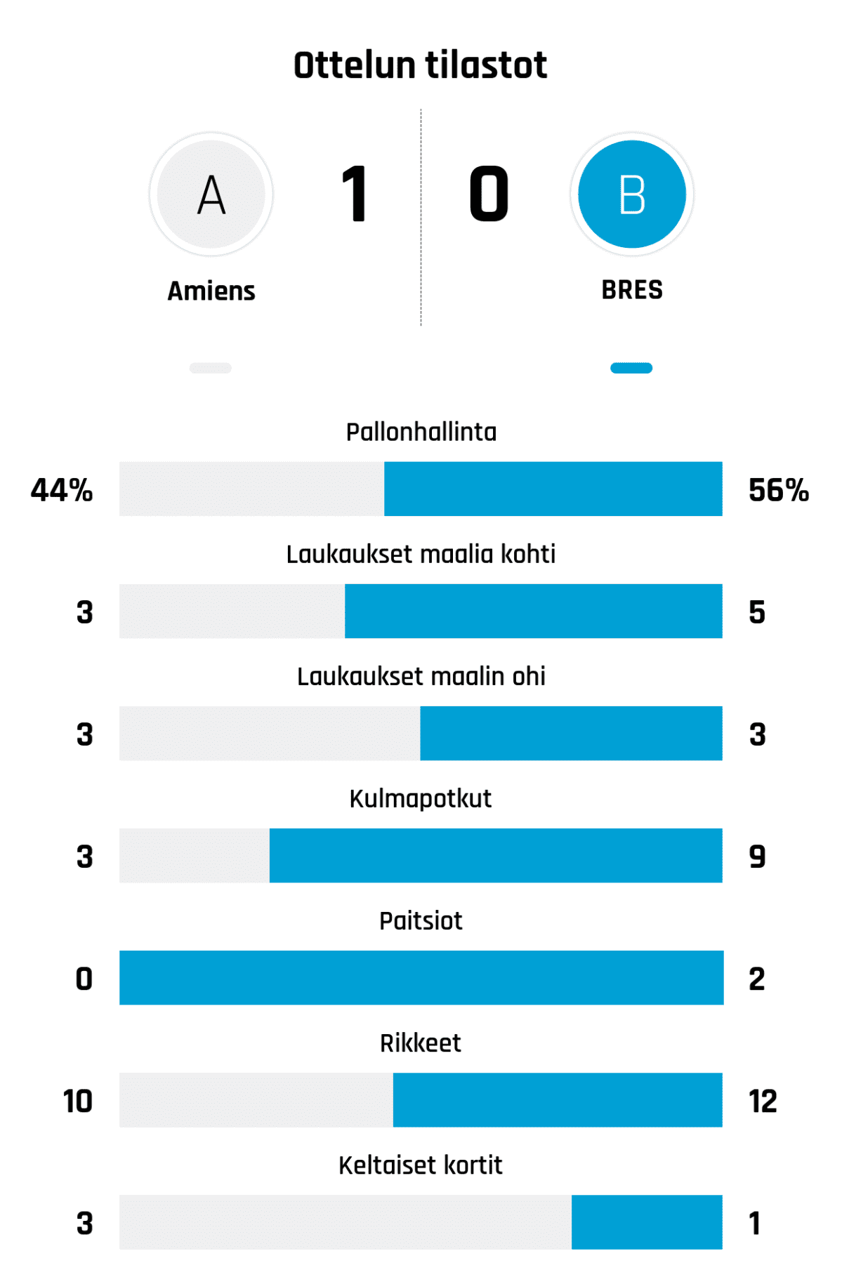 Pallonhallinta 44%-56%
Laukaukset maalia kohti 3-5
Laukaukset maalin ohi 3-3
Kulmapotkut 3-9
Paitsiot 0-2
Rikkeet 10-12
Keltaiset kortit 3-1