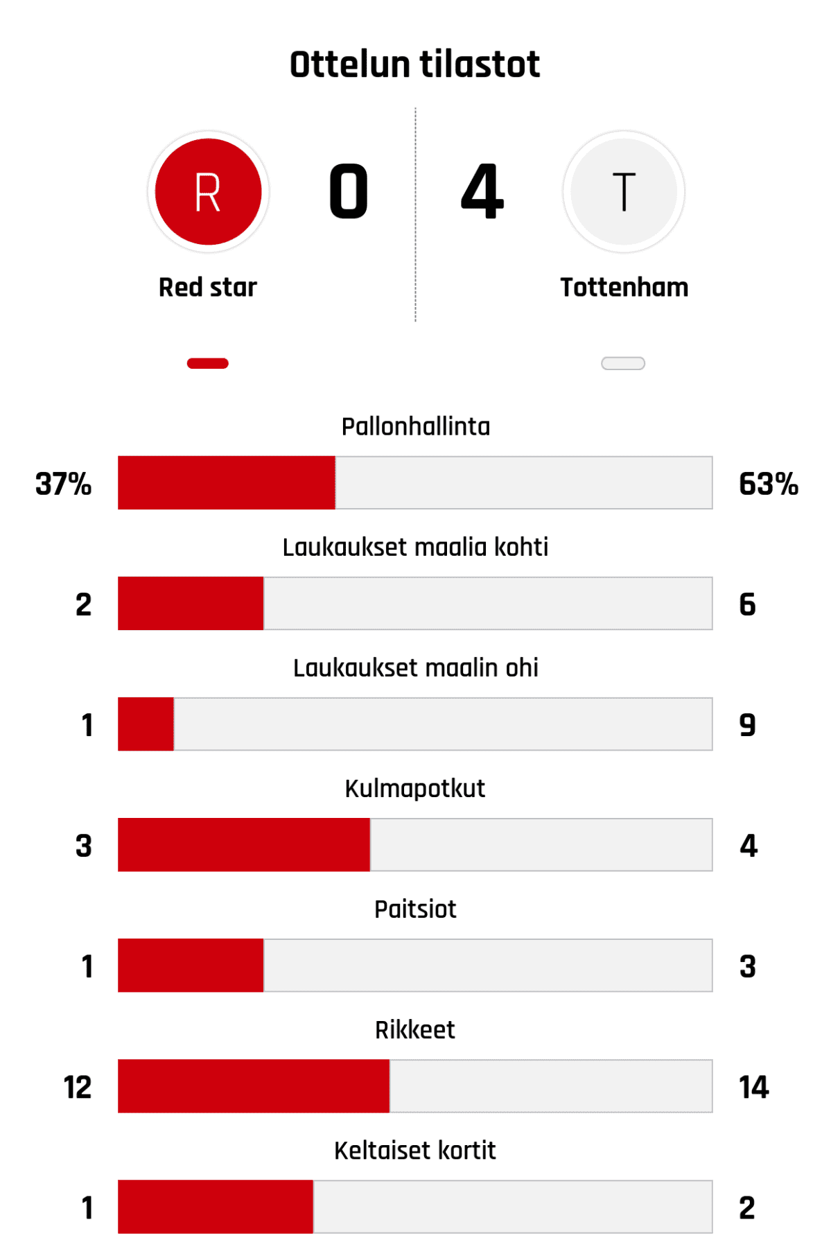 Pallonhallinta 37%-63%
Laukaukset maalia kohti 2-6
Laukaukset maalin ohi 1-9
Kulmapotkut 3-4
Paitsiot 1-3
Rikkeet 12-14
Keltaiset kortit 1-2