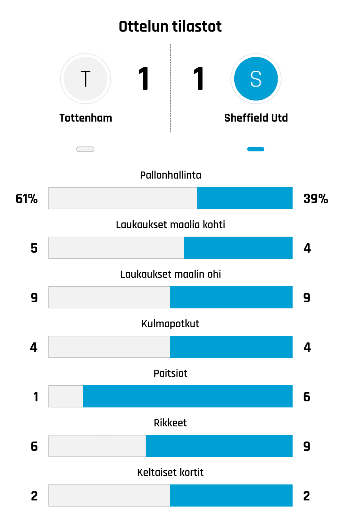 Pallonhallinta 61%-39%
Laukaukset maalia kohti 5-4
Laukaukset maalin ohi 9-9
Kulmapotkut 4-4
Paitsiot 1-6
Rikkeet 6-9
Keltaiset kortit 2-2