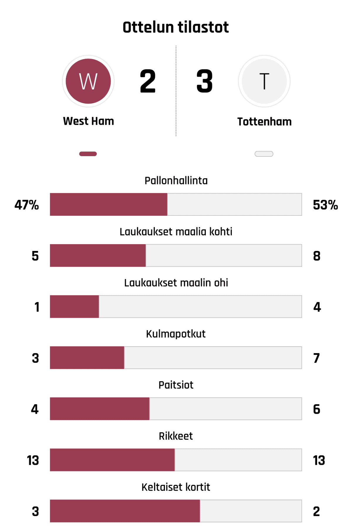 Pallonhallinta 47%-53%
Laukaukset maalia kohti 5-8
Laukaukset maalin ohi 1-4
Kulmapotkut 3-7
Paitsiot 4-6
Rikkeet 13-13
Keltaiset kortit 3-2