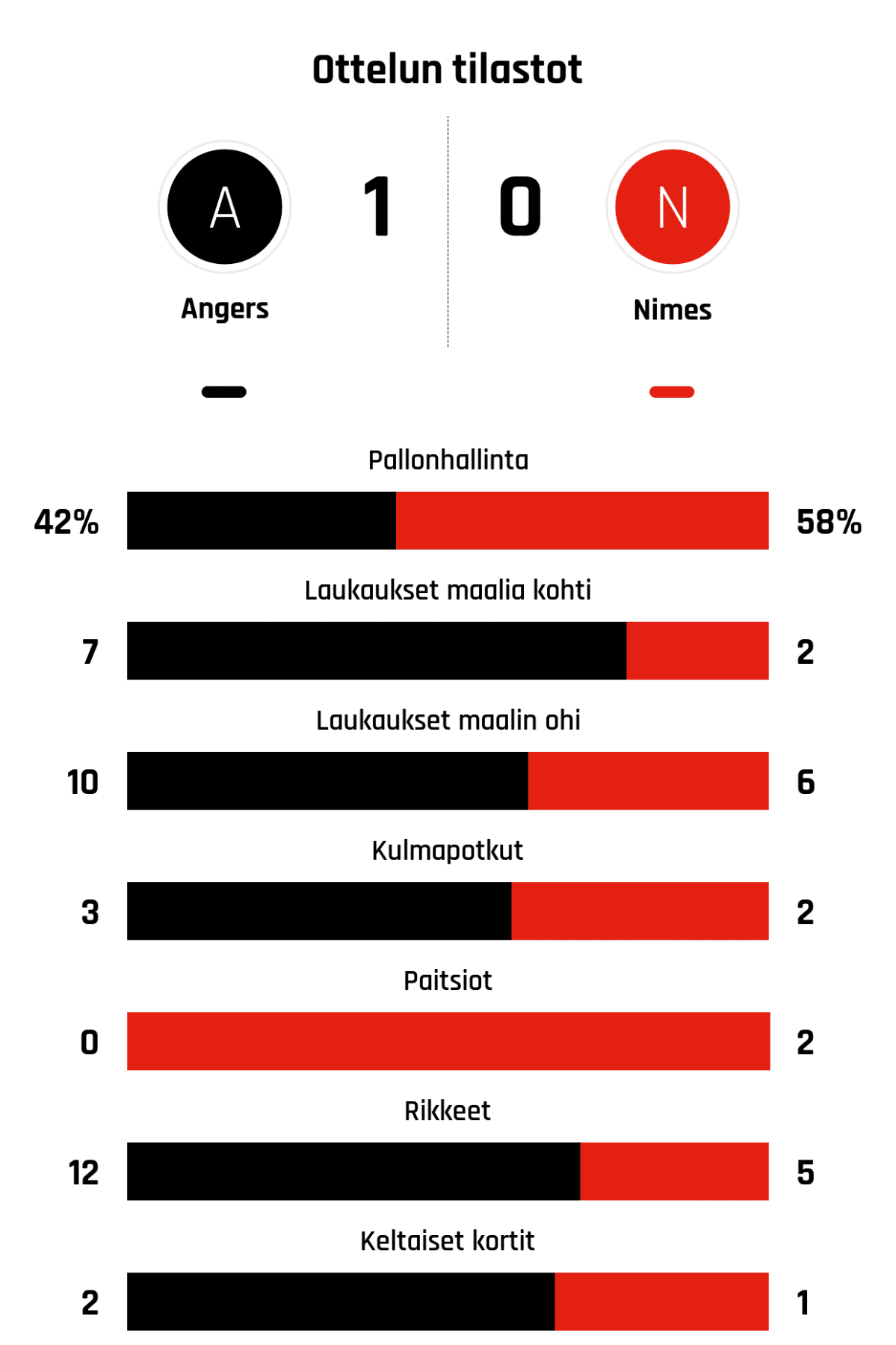 Pallonhallinta 42%-58%
Laukaukset maalia kohti 7-2
Laukaukset maalin ohi 10-6
Kulmapotkut 3-2
Paitsiot 0-2
Rikkeet 12-5
Keltaiset kortit 2-1