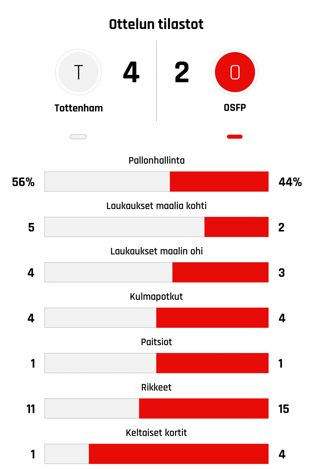 Pallonhallinta 56%-44%
Laukaukset maalia kohti 5-2
Laukaukset maalin ohi 4-3
Kulmapotkut 4-4
Paitsiot 1-1
Rikkeet 11-15
Keltaiset kortit 1-4